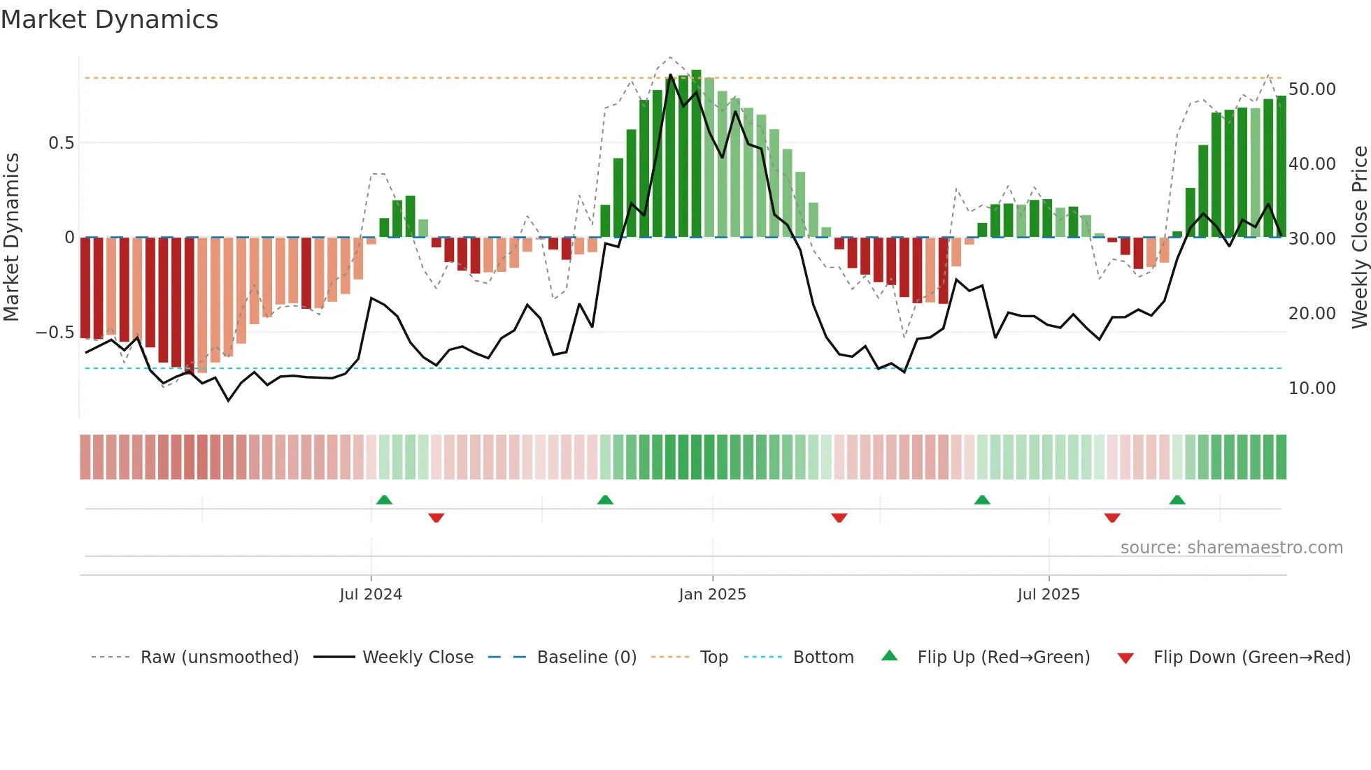 TSLR weekly Market Dynamics chart