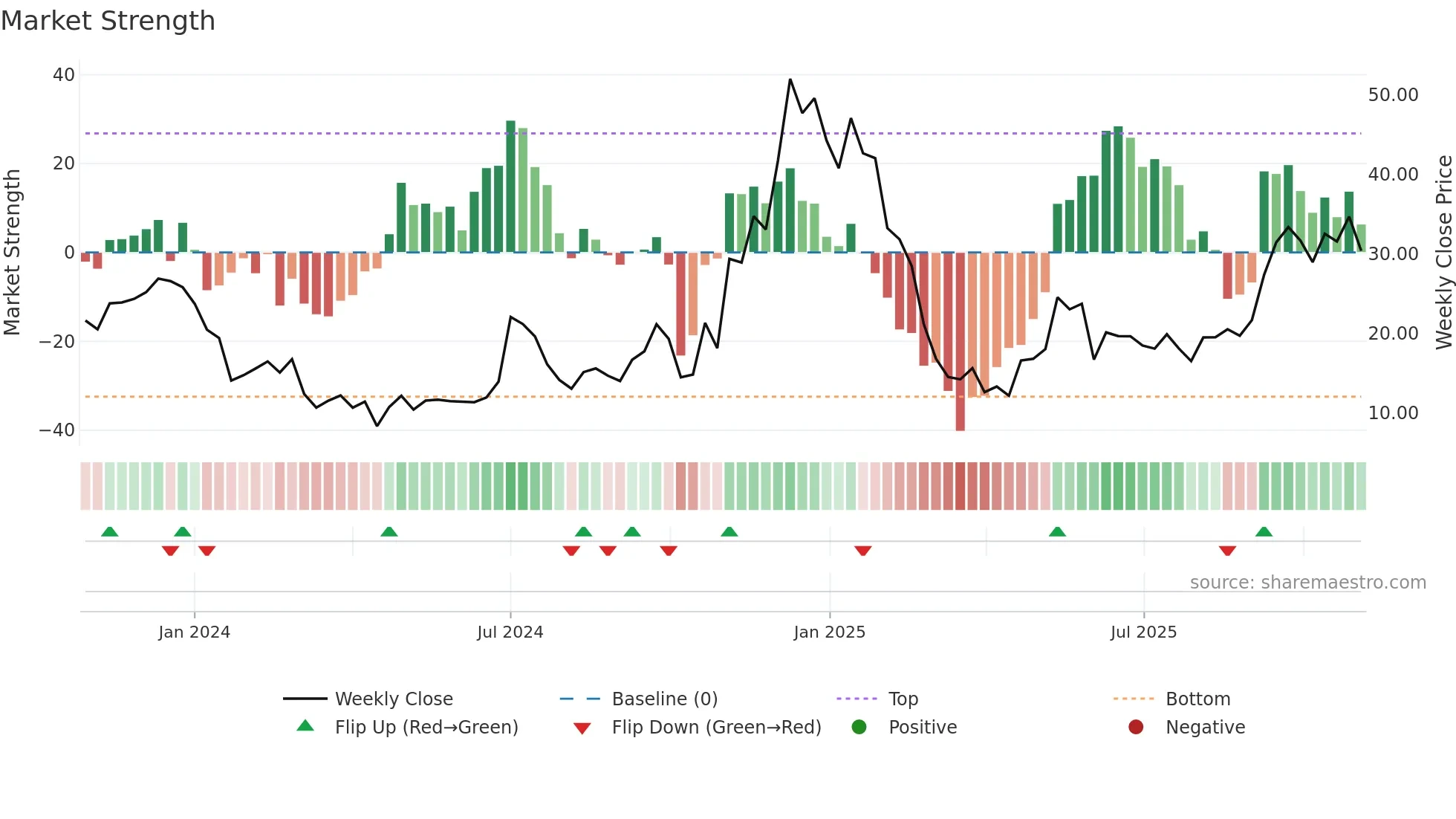 TSLR weekly Market Strength chart