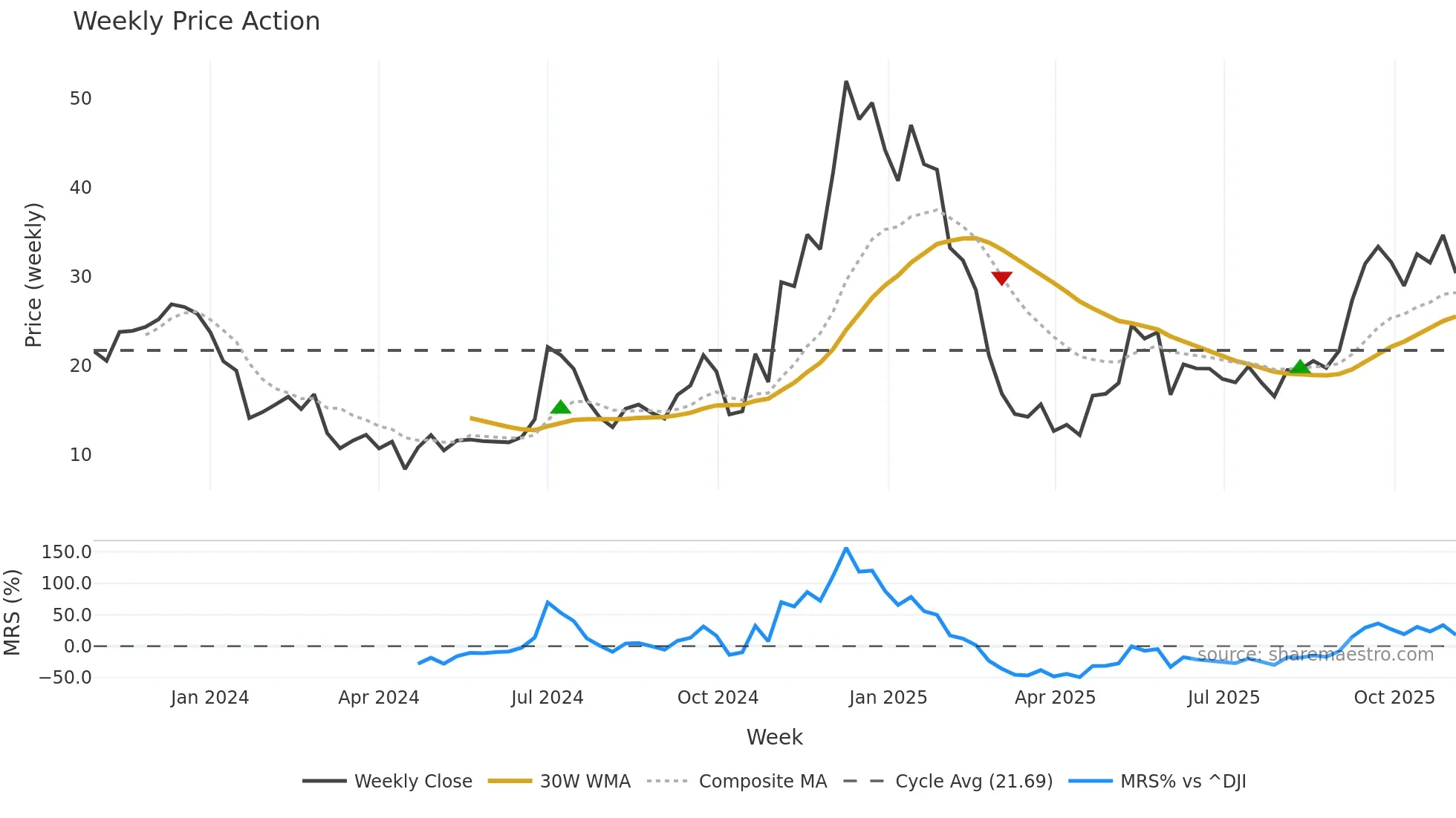 TSLR weekly Price Action chart, closing 2025-11-03