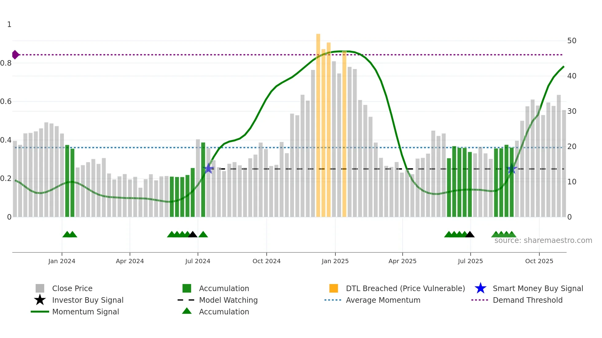 TSLR weekly Smart Money chart