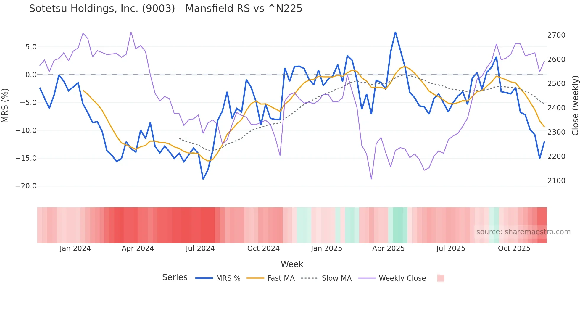 9003 Mansfield Relative Strength chart