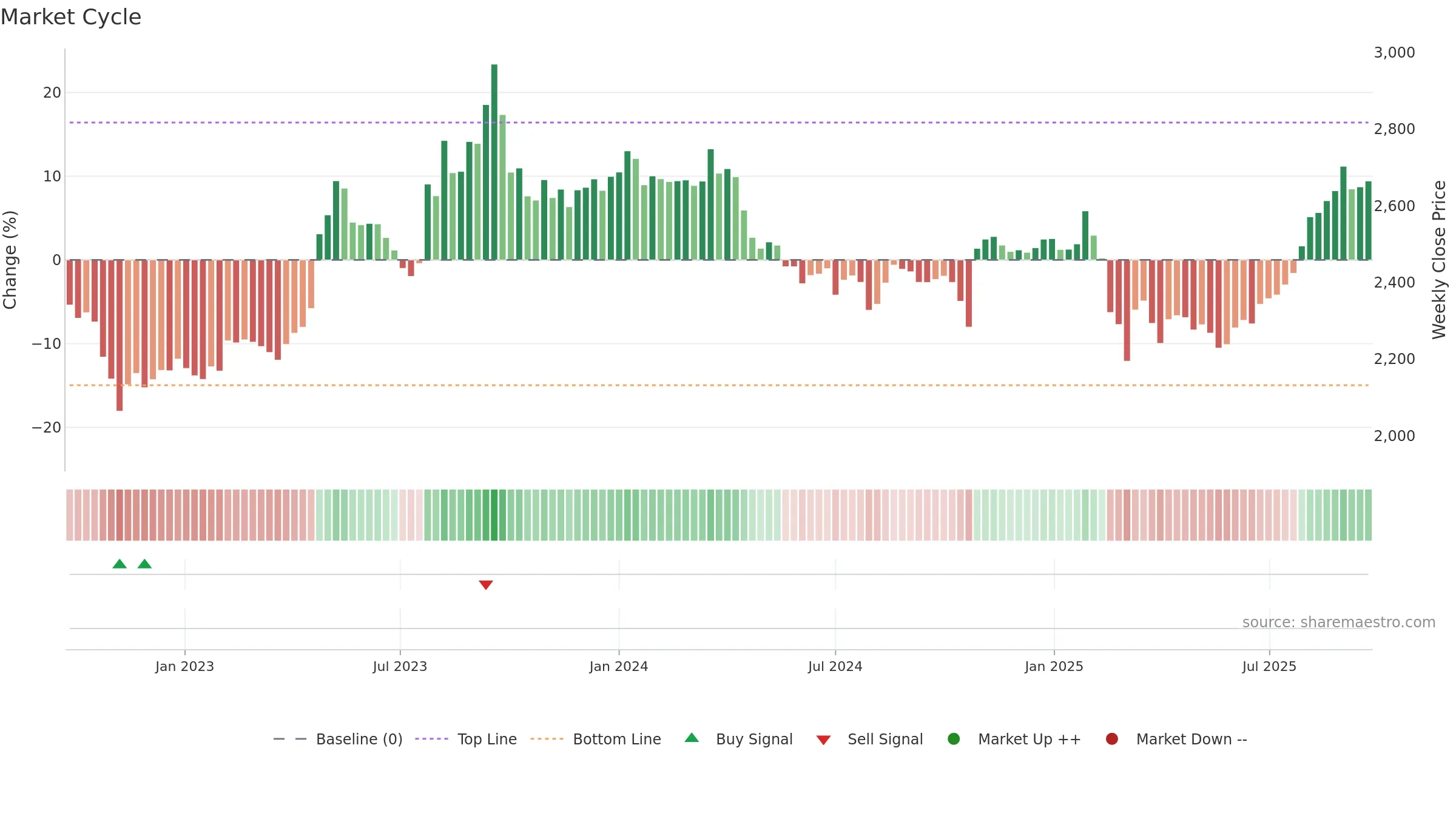 9003 weekly Market Cycle chart, closing 2025-09-22.