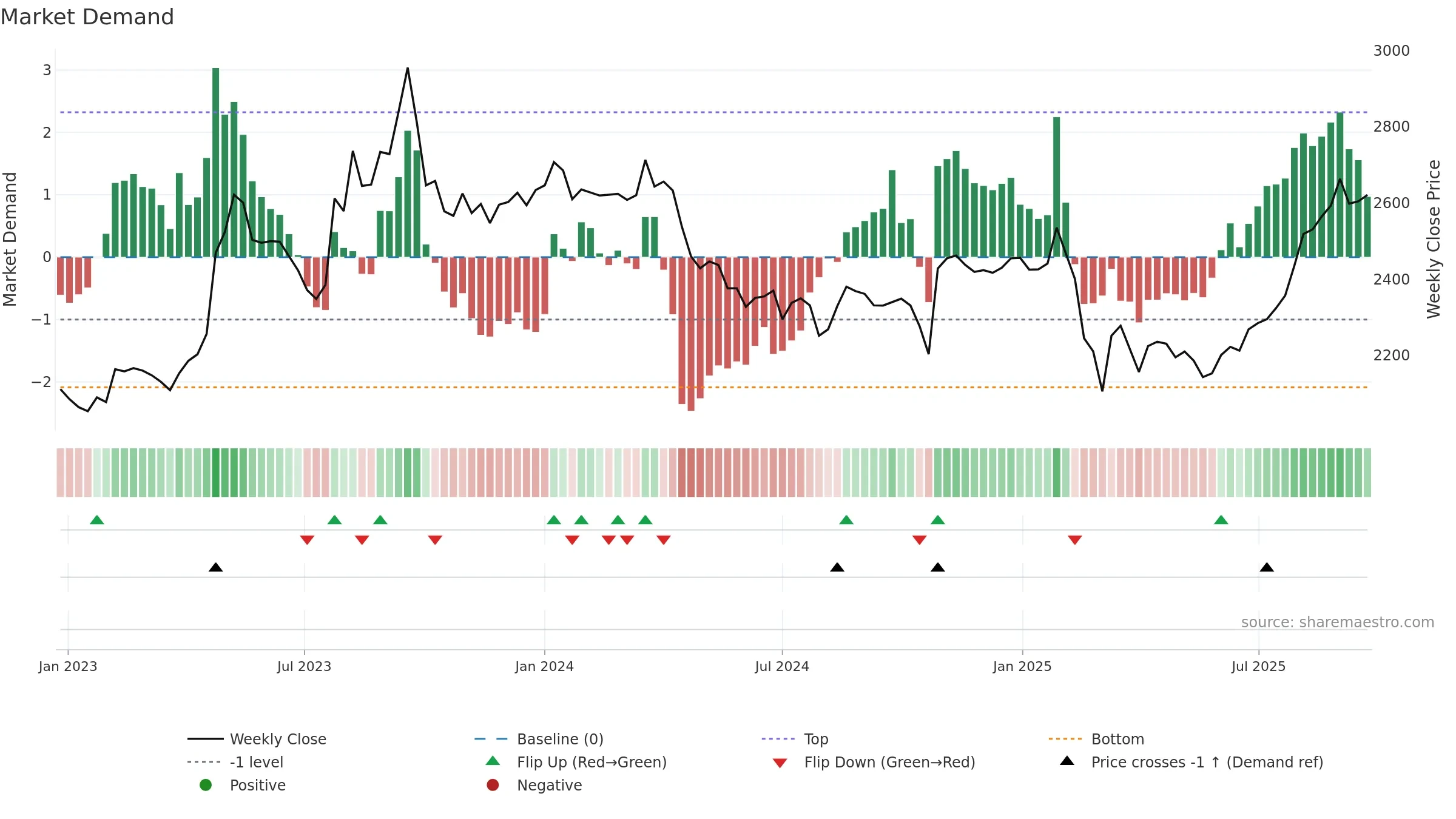 9003 weekly Market Demand chart, closing 2025-09-22.