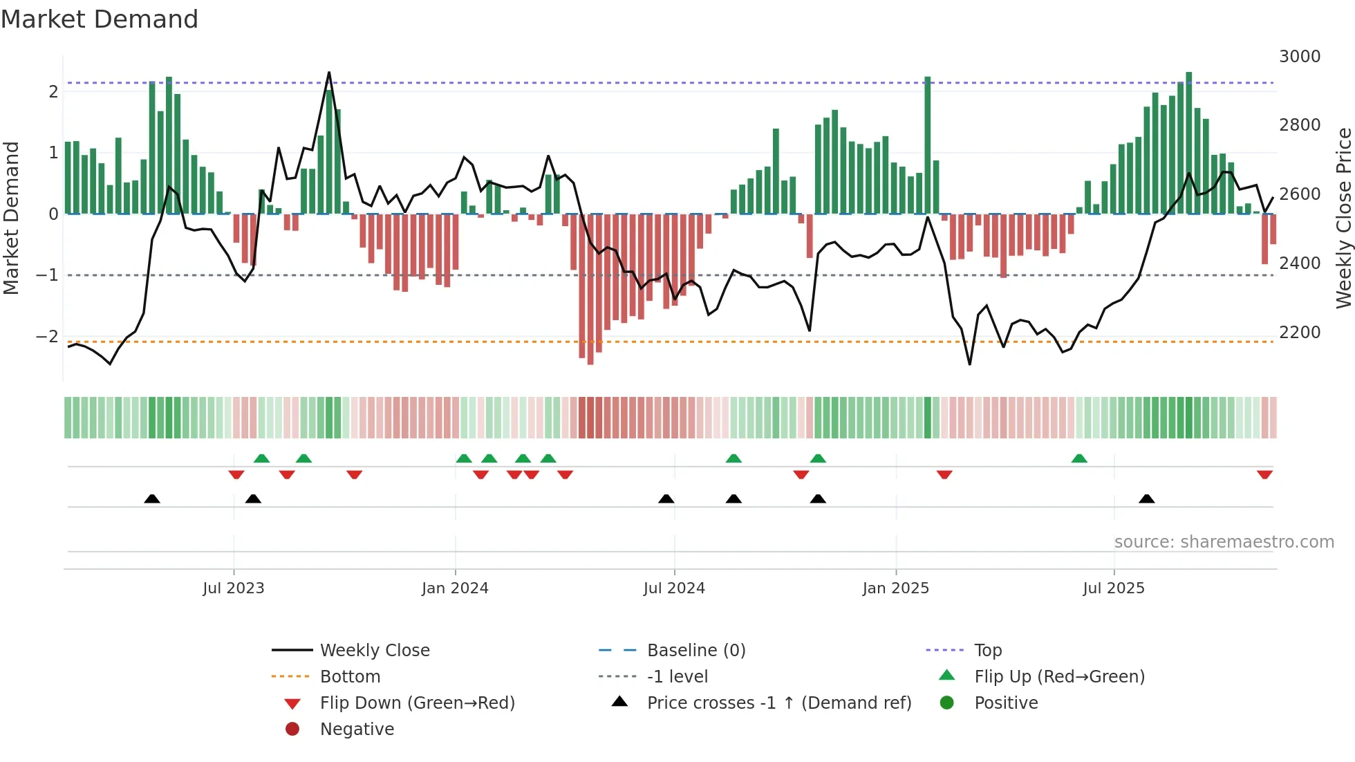 9003 weekly Market Demand chart