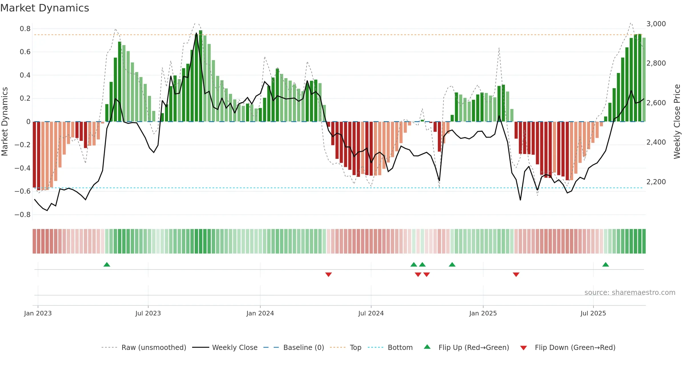 9003 weekly Market Dynamics chart, closing 2025-09-22.