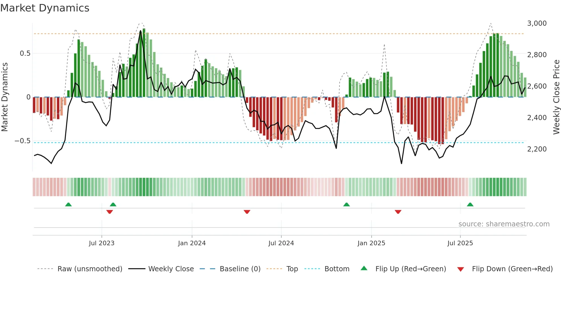 9003 weekly Market Dynamics chart