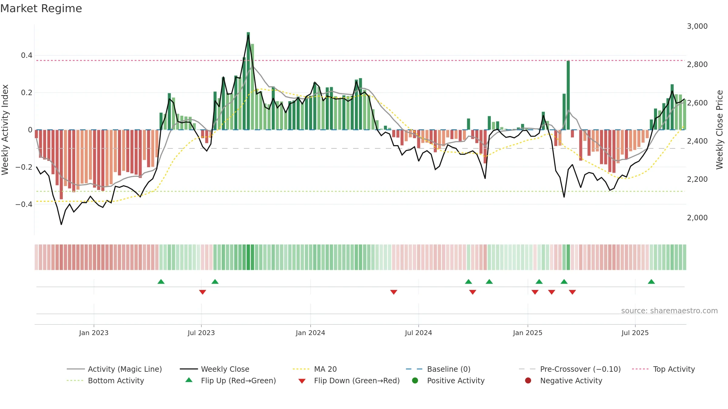 9003 weekly Market Snapshot chart, closing 2025-09-22.