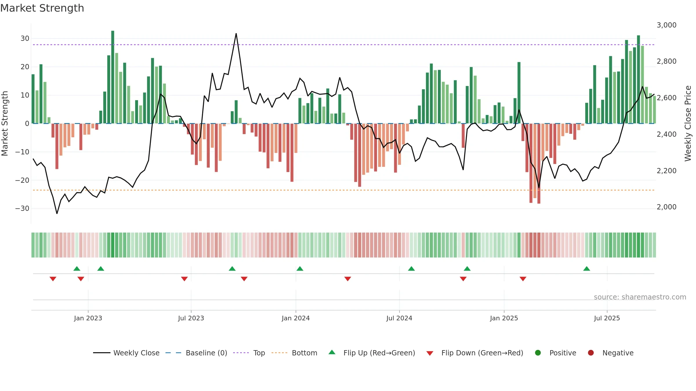 9003 weekly Market Strength chart, closing 2025-09-22.