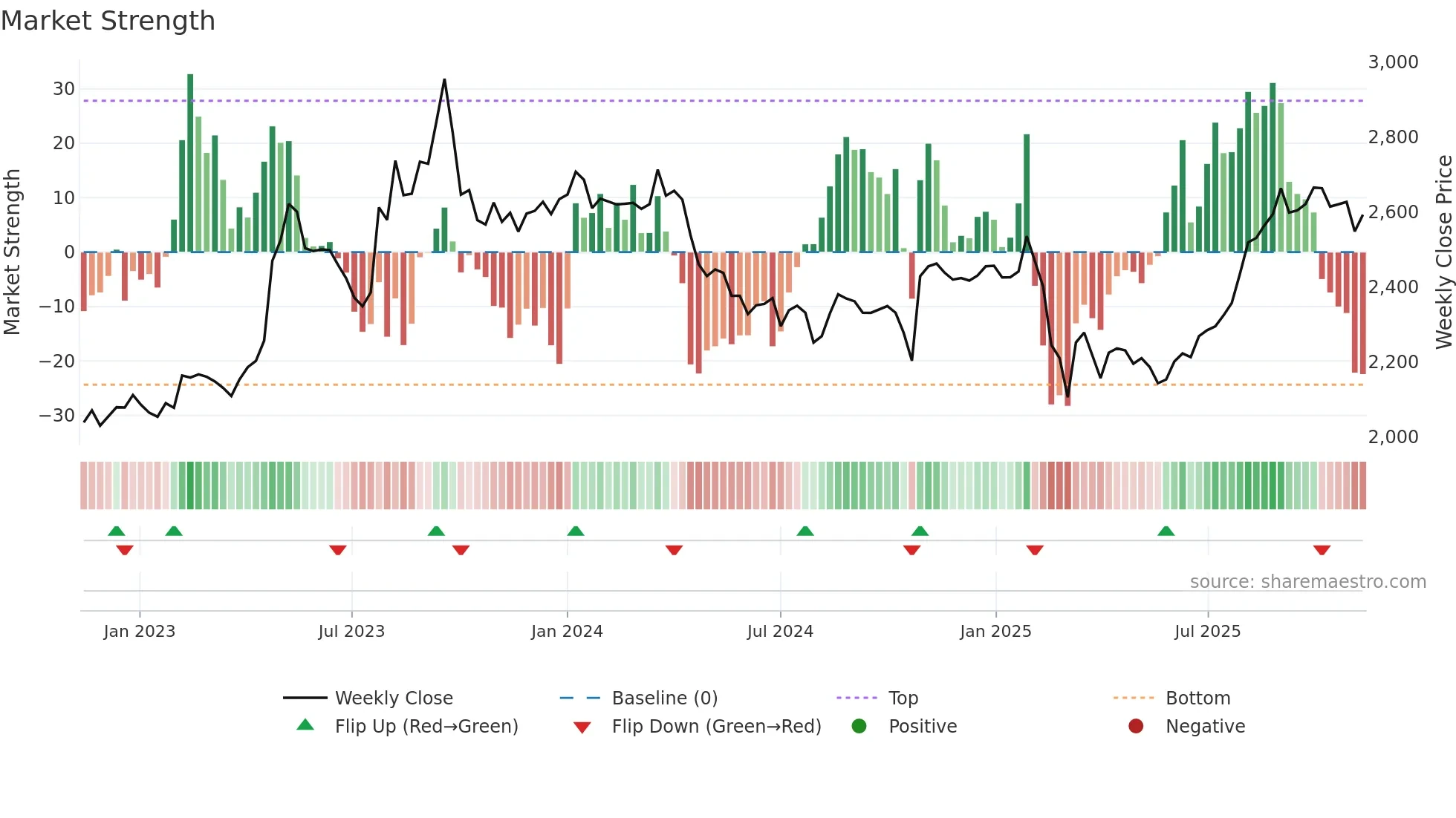 9003 weekly Market Strength chart