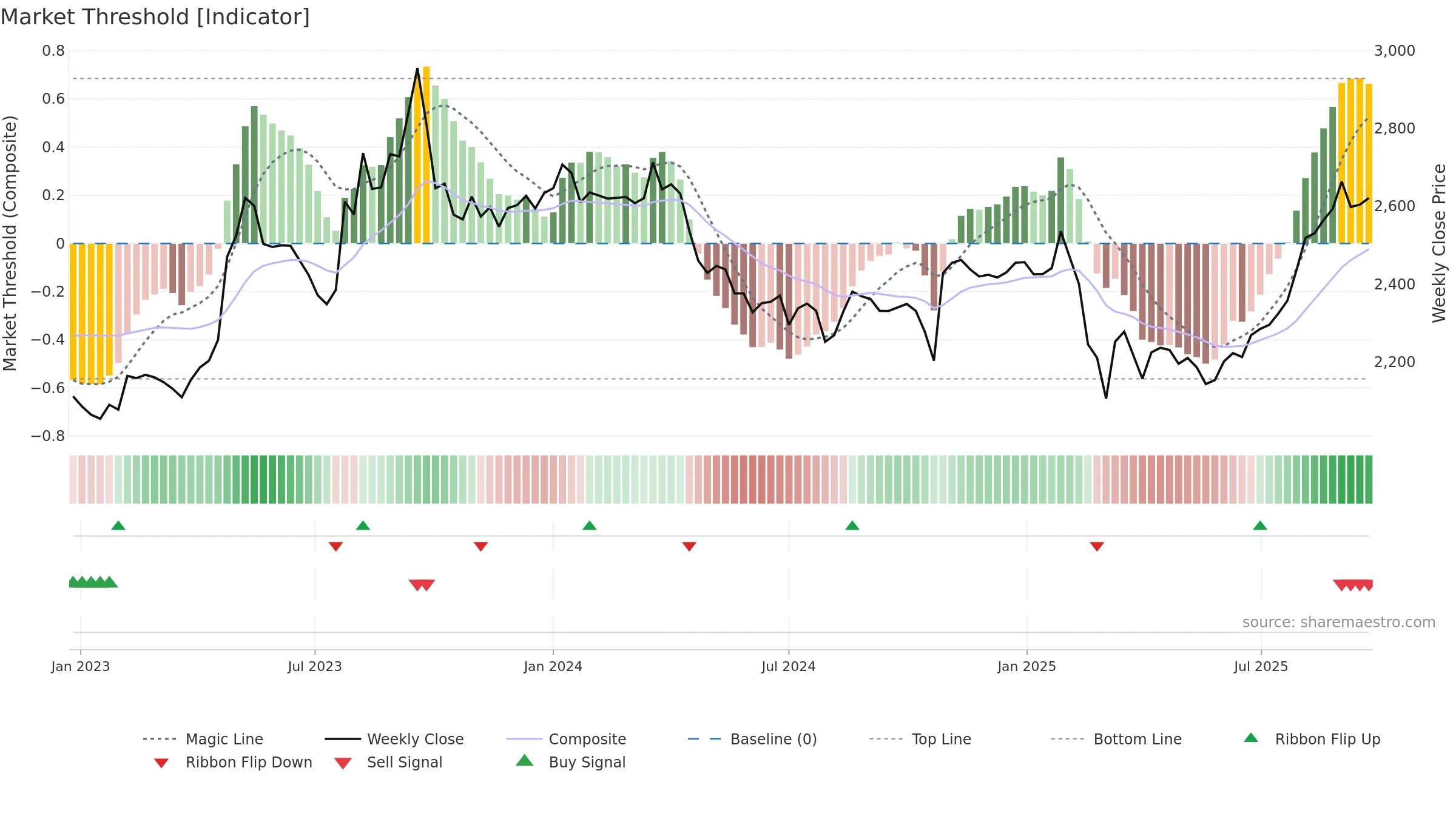 9003 weekly Market Threshold chart, closing 2025-09-22.