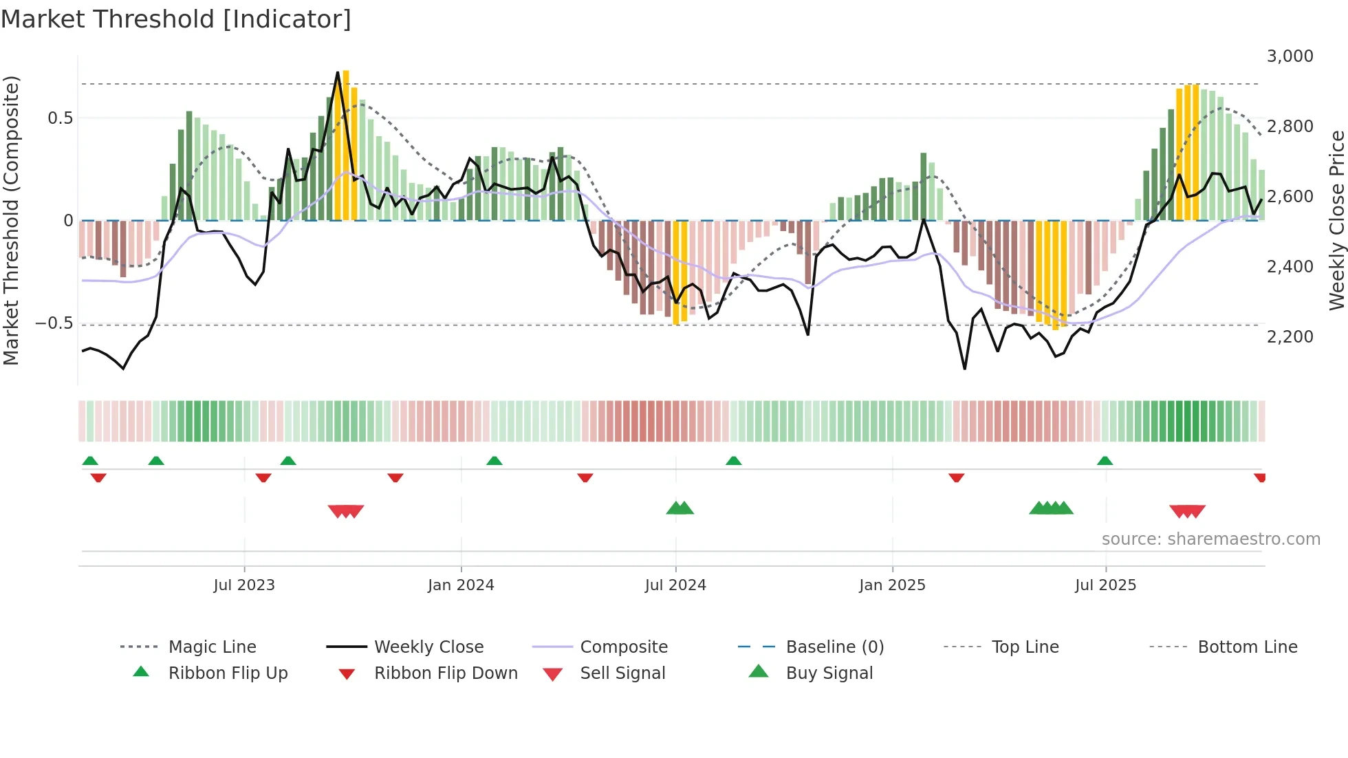 9003 weekly Market Threshold chart
