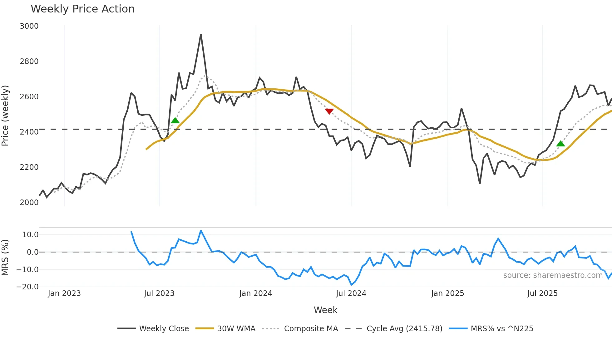 9003 weekly Price Action chart, closing 2025-11-10
