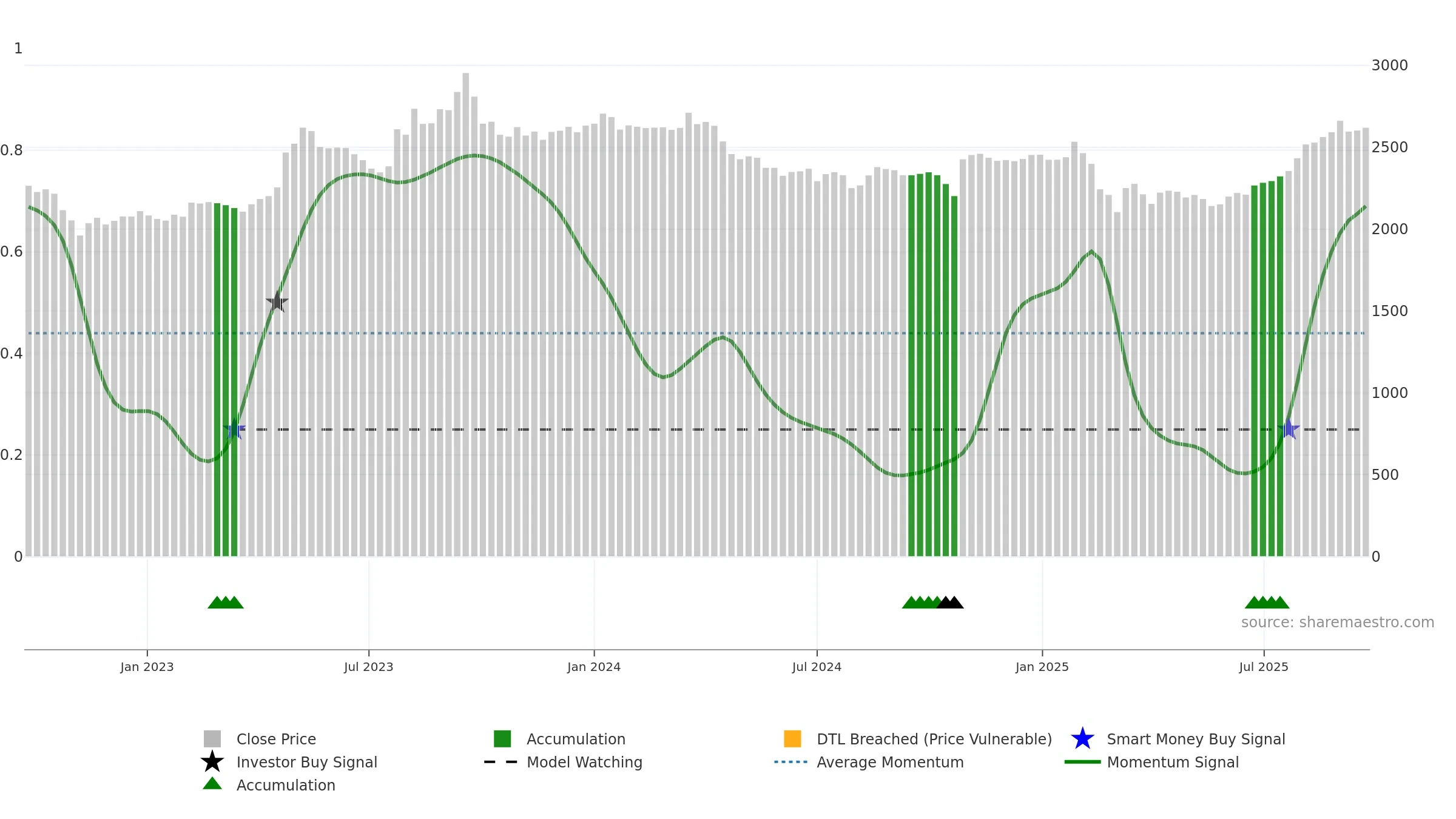 9003 weekly Smart Money chart, closing 2025-09-22.