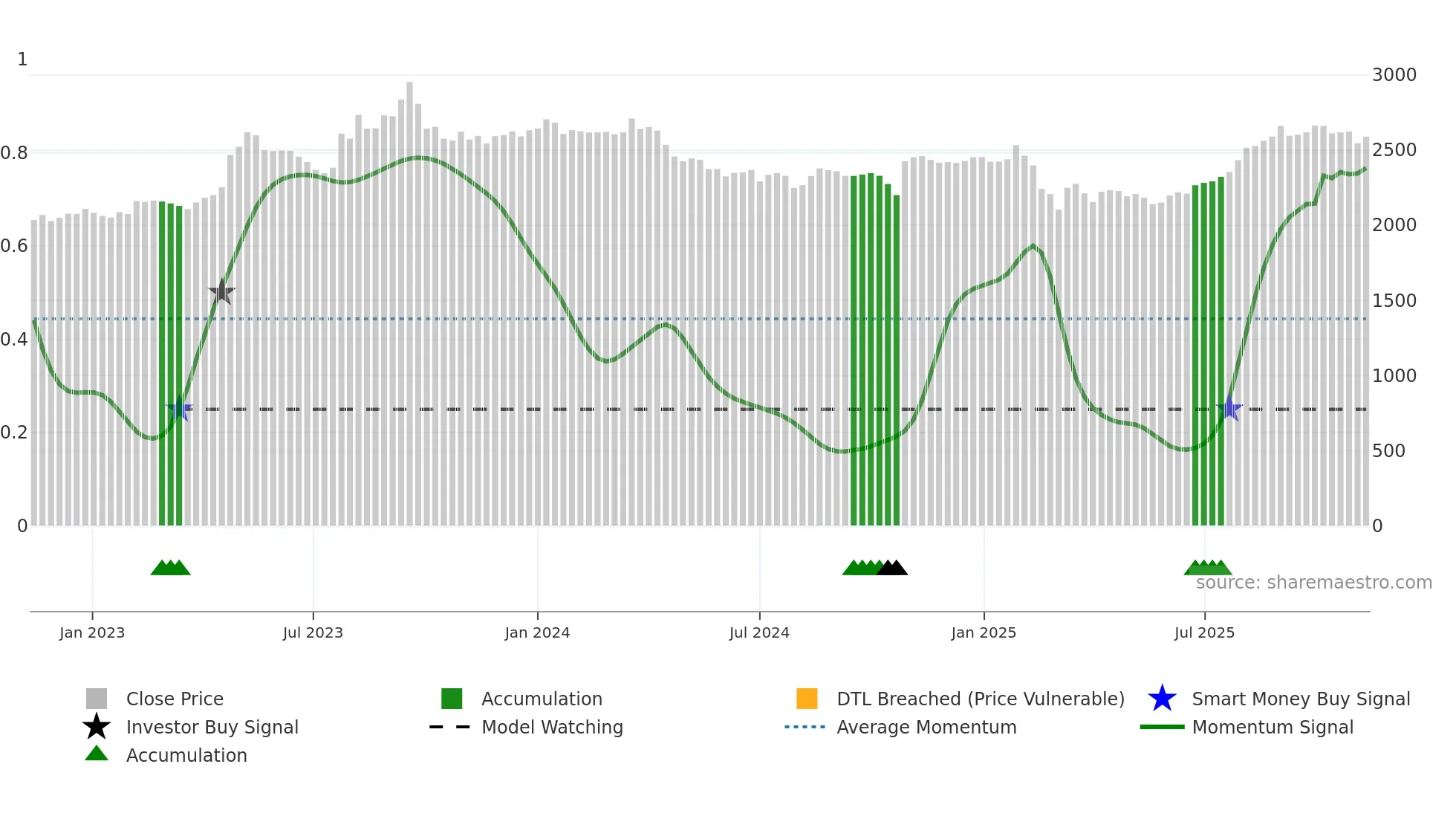 9003 weekly Smart Money chart