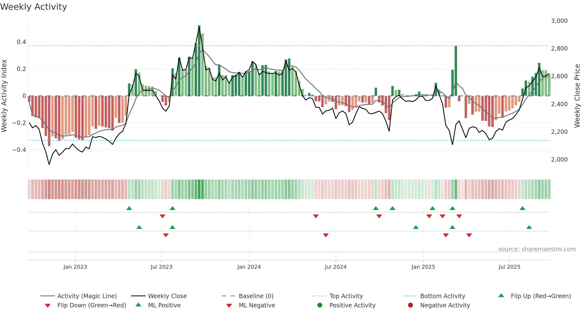 9003 weekly Activity chart, closing 2025-09-22.