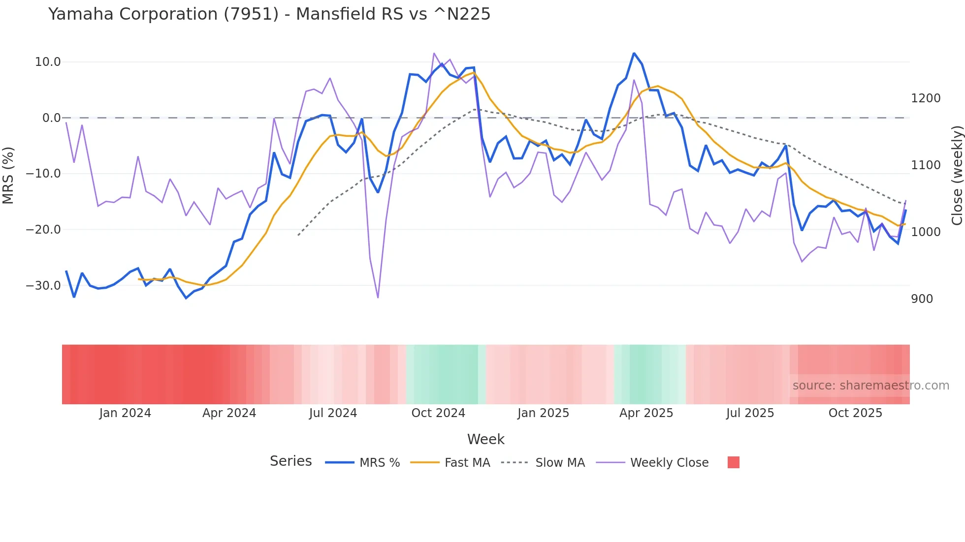 7951 Mansfield Relative Strength chart