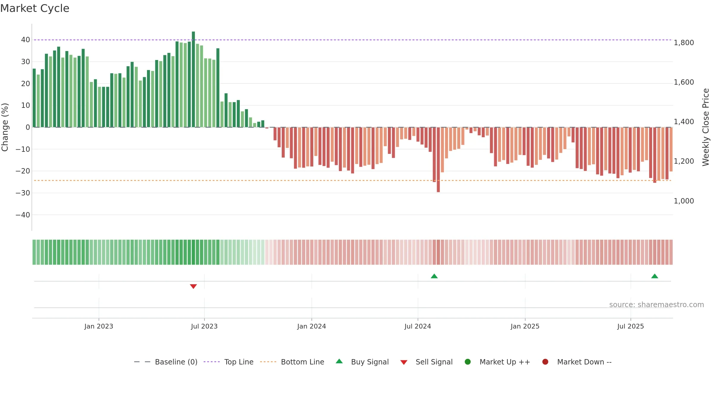 7951 weekly Market Cycle chart, closing 2025-09-08.
