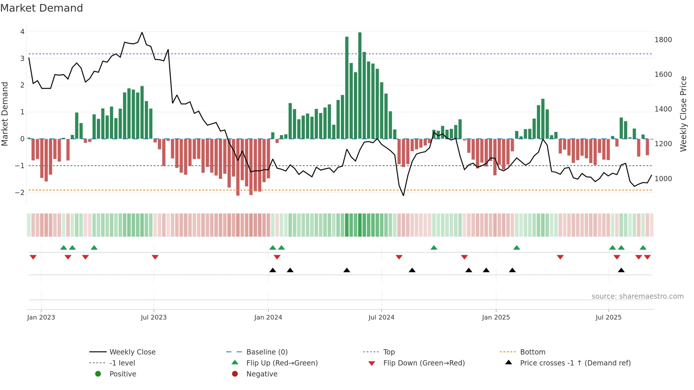 7951 weekly Market Demand chart, closing 2025-09-08.