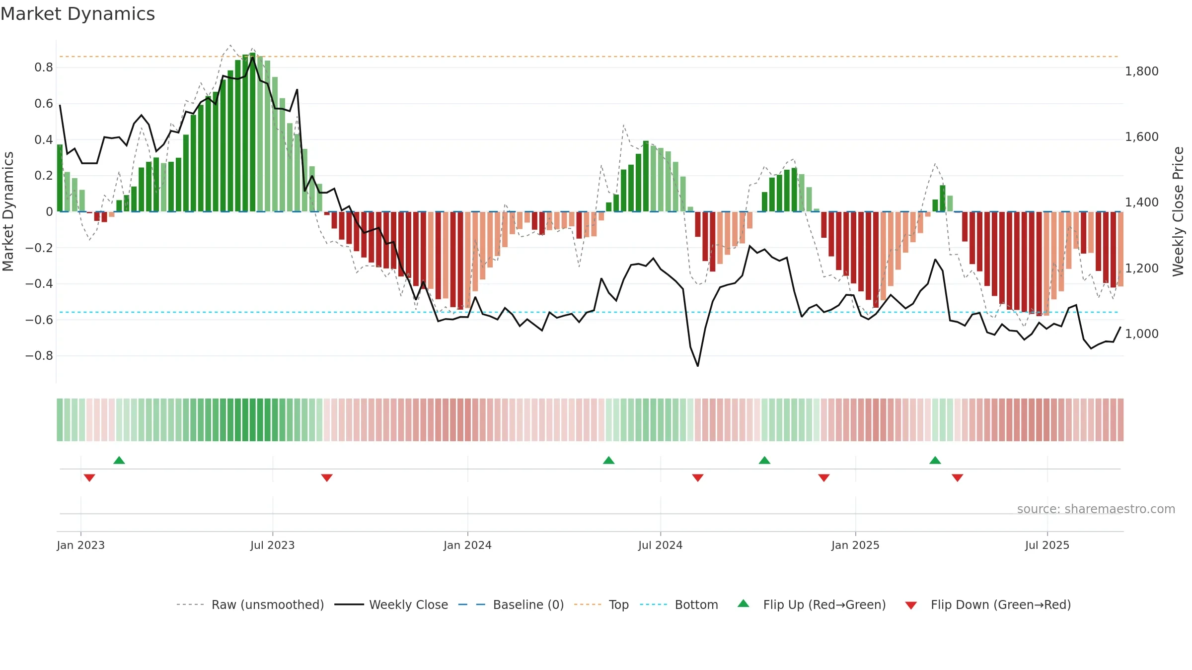7951 weekly Market Dynamics chart, closing 2025-09-08.