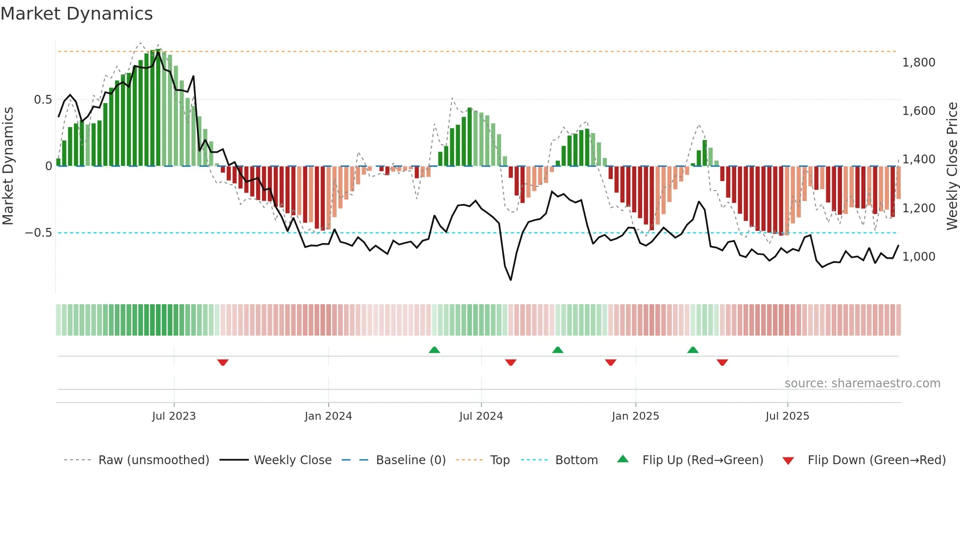 7951 weekly Market Dynamics chart