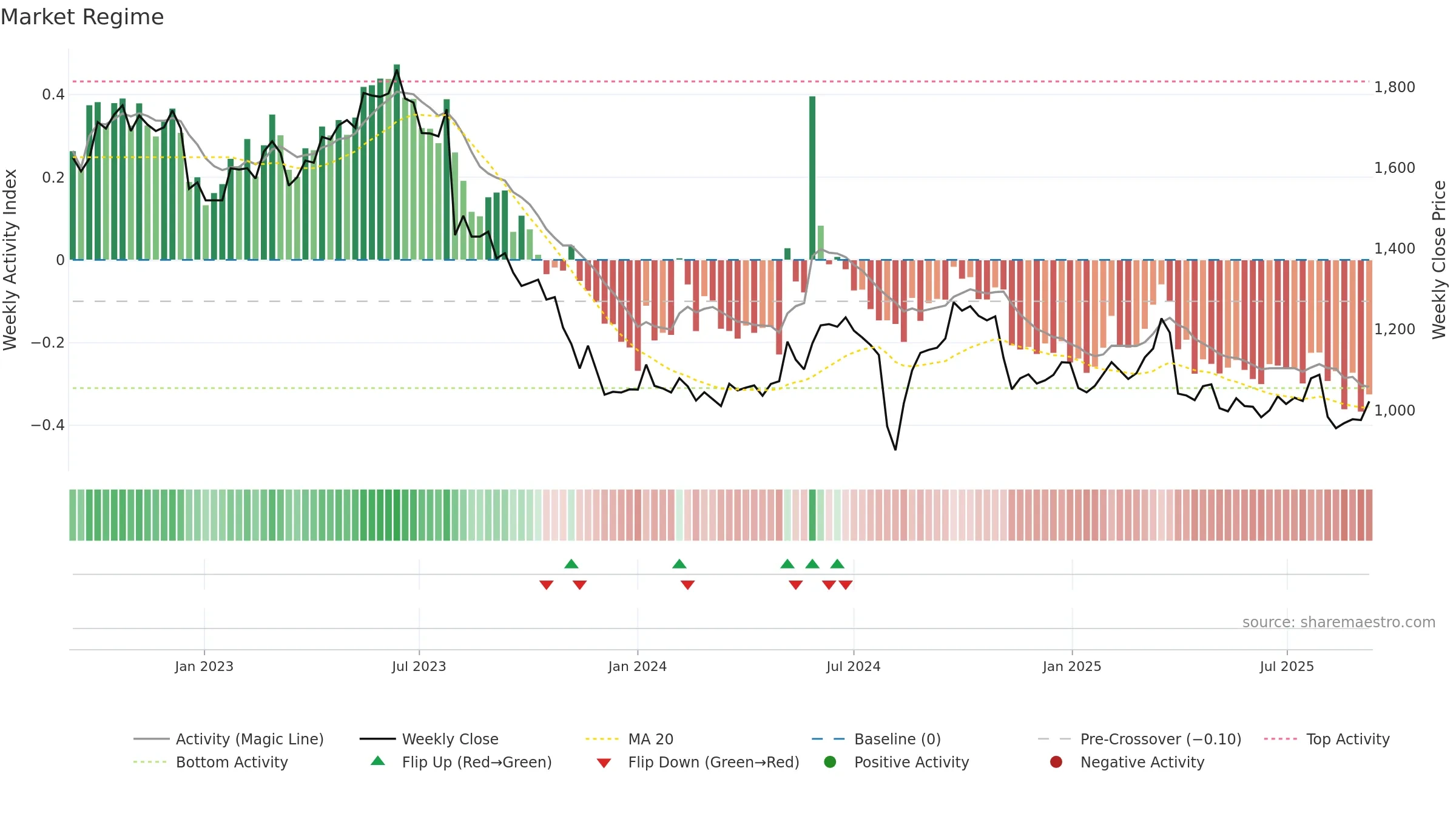 7951 weekly Market Snapshot chart, closing 2025-09-08.