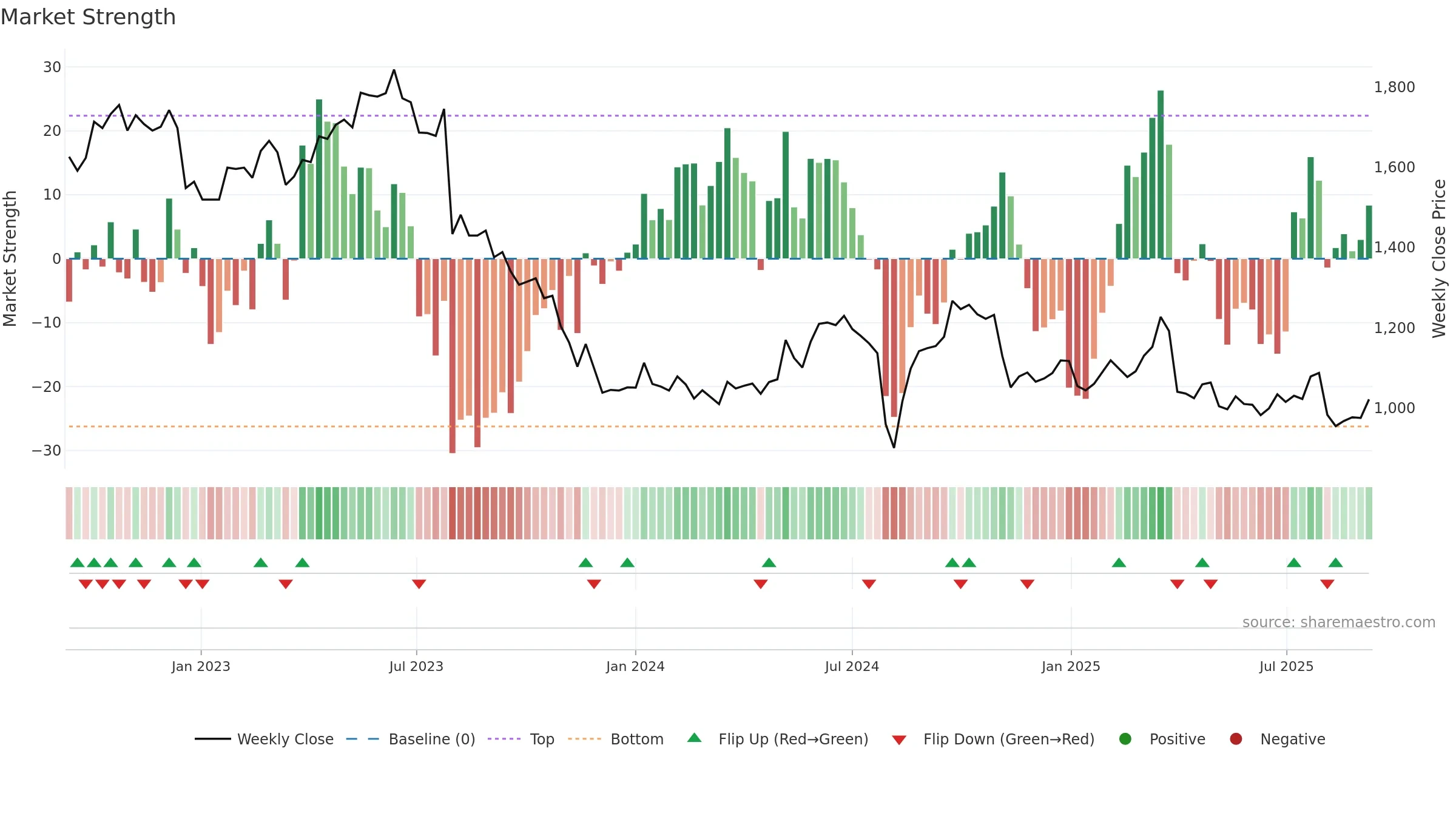 7951 weekly Market Strength chart, closing 2025-09-08.