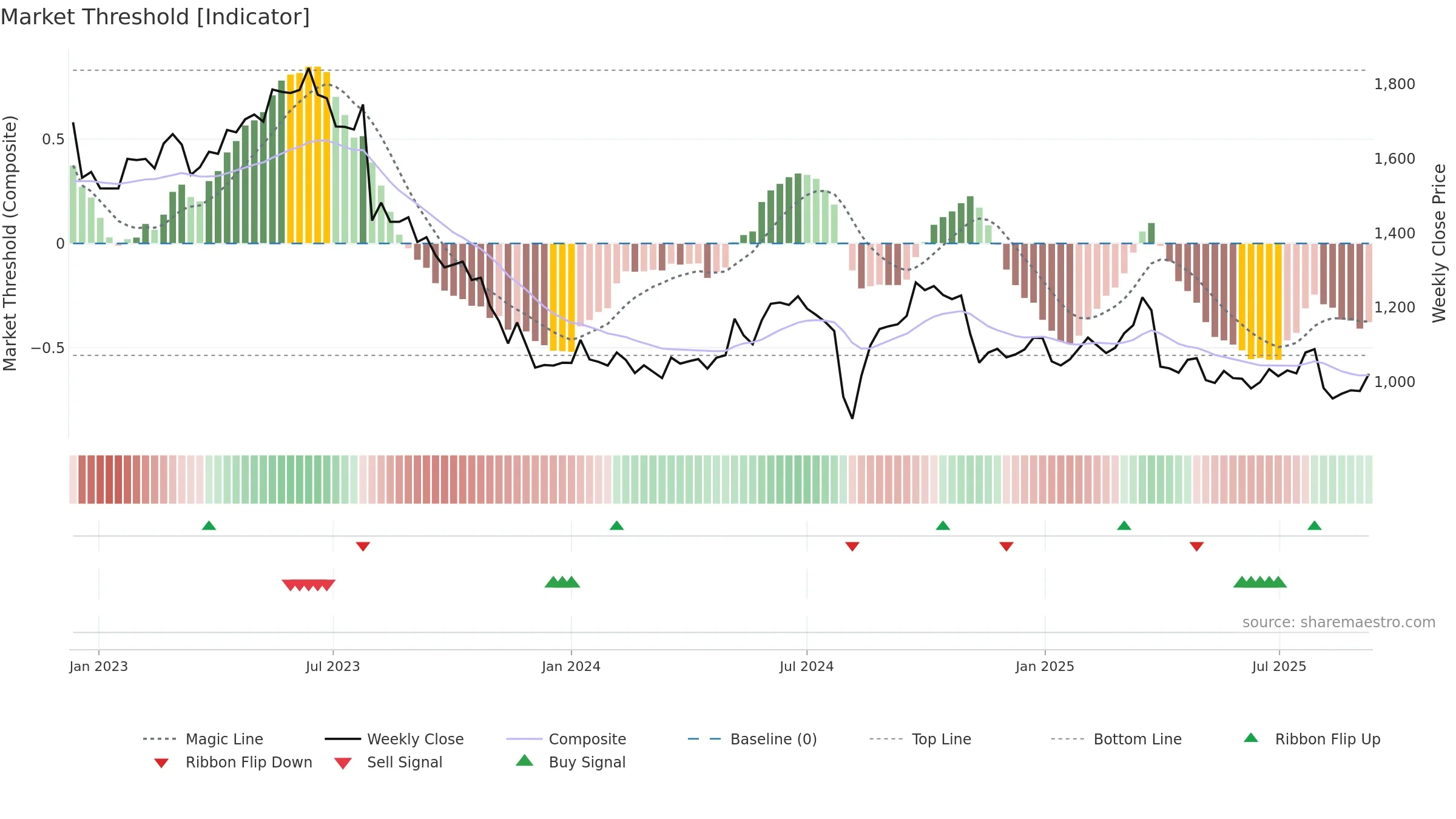 7951 weekly Market Threshold chart, closing 2025-09-08.