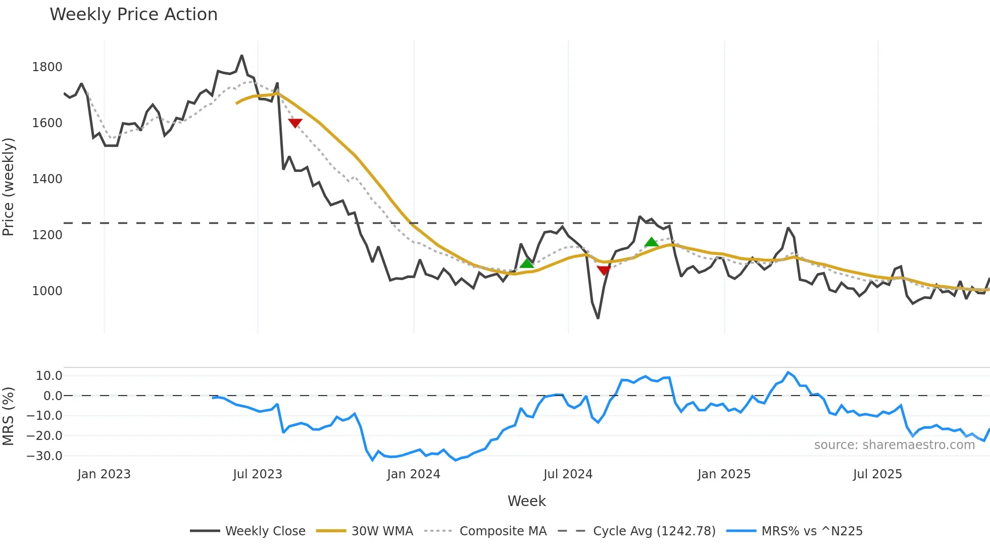 7951 weekly Price Action chart, closing 2025-11-10