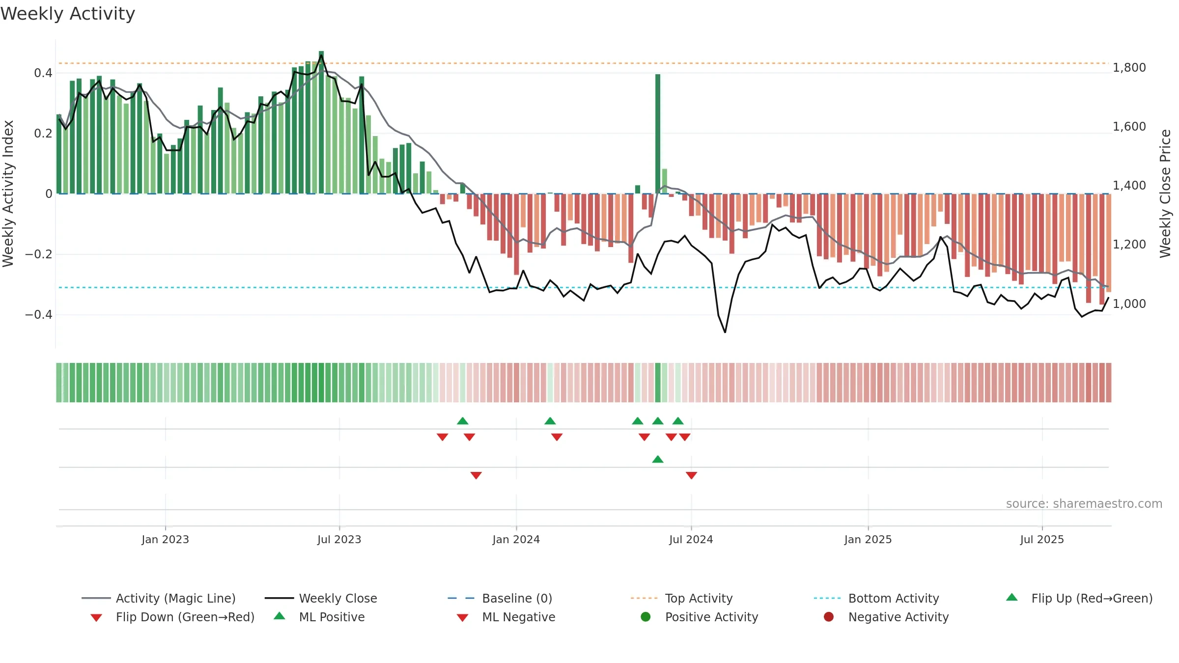 7951 weekly Activity chart, closing 2025-09-08.