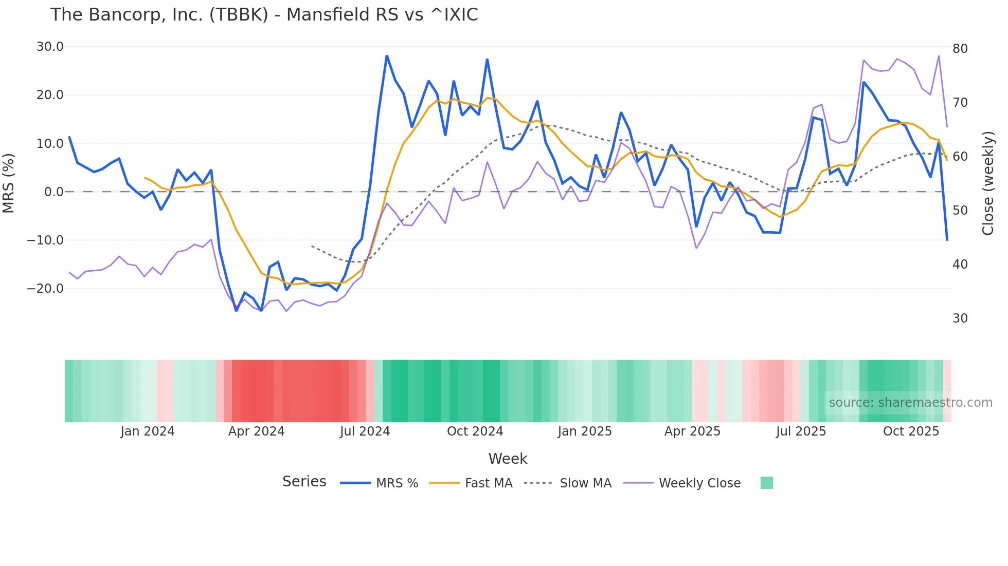 TBBK Mansfield Relative Strength chart