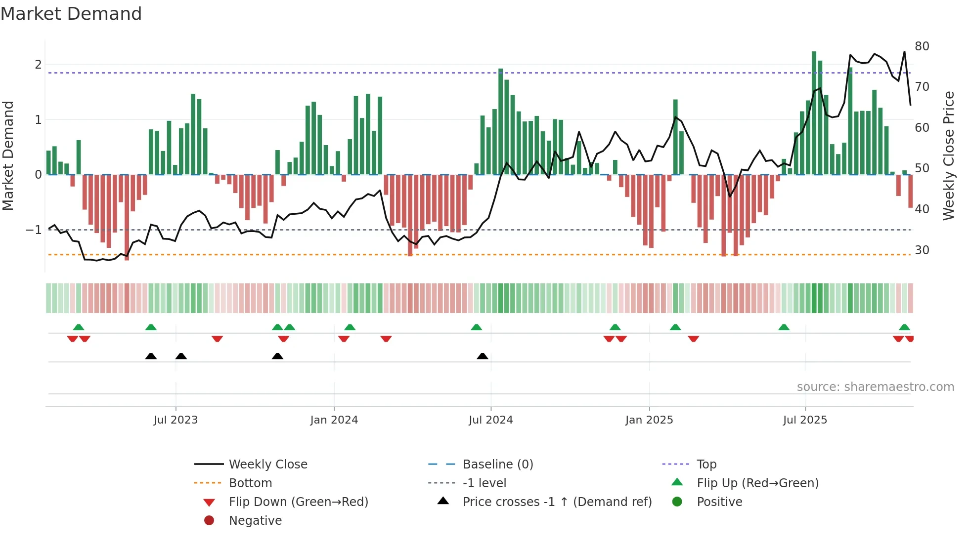 TBBK weekly Market Demand chart