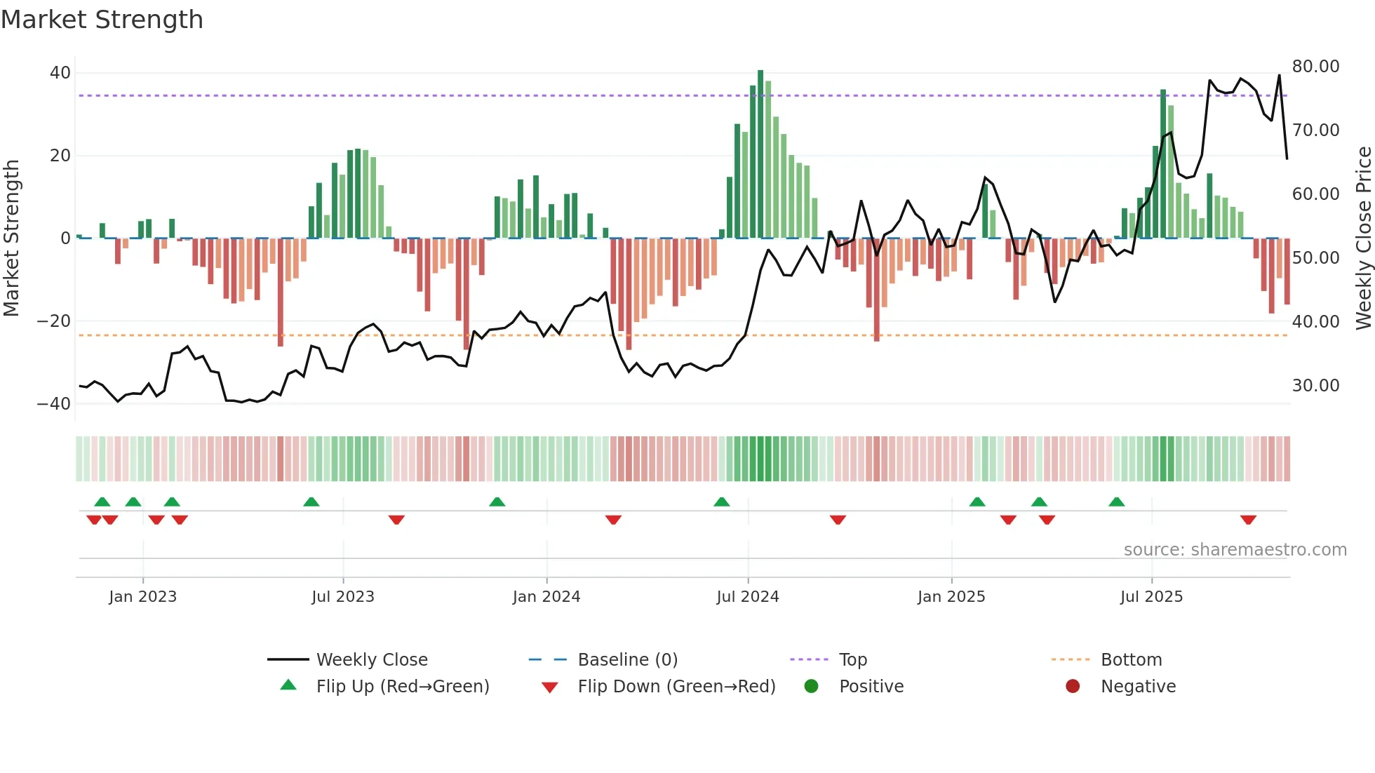 TBBK weekly Market Strength chart