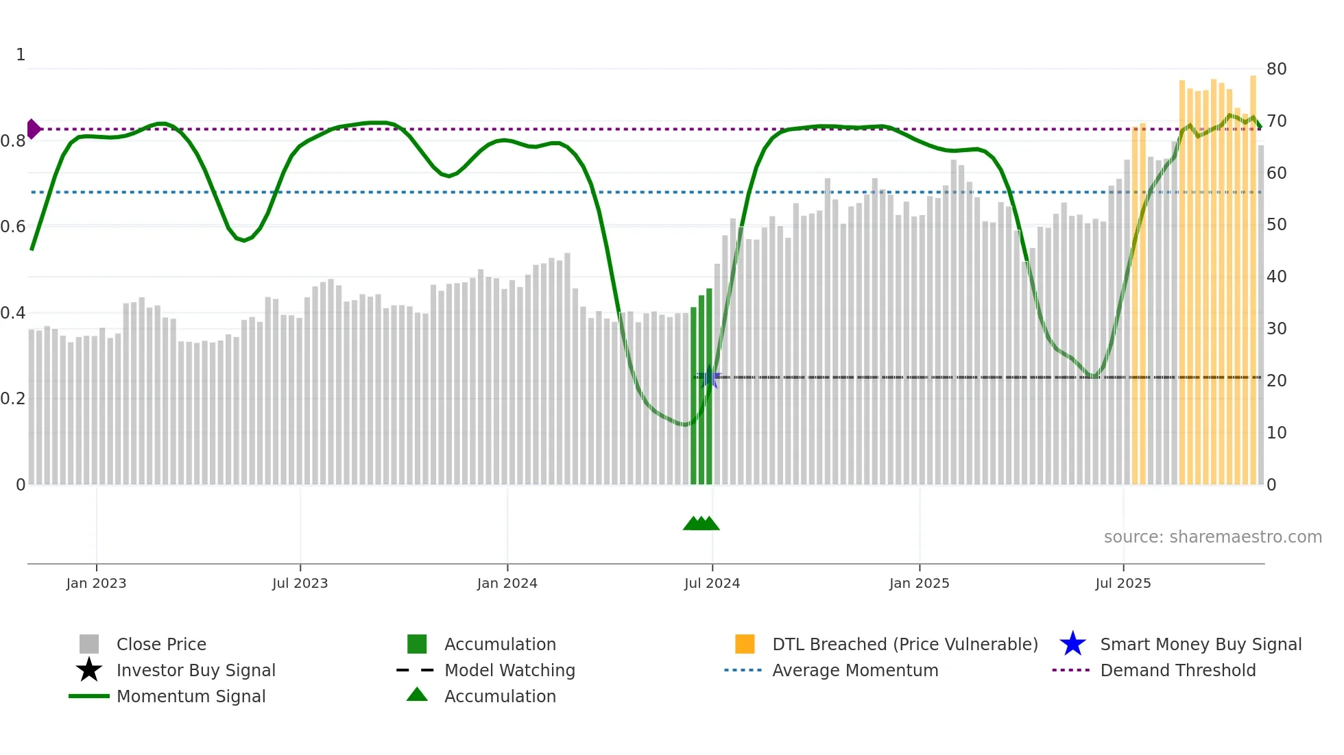 TBBK weekly Smart Money chart