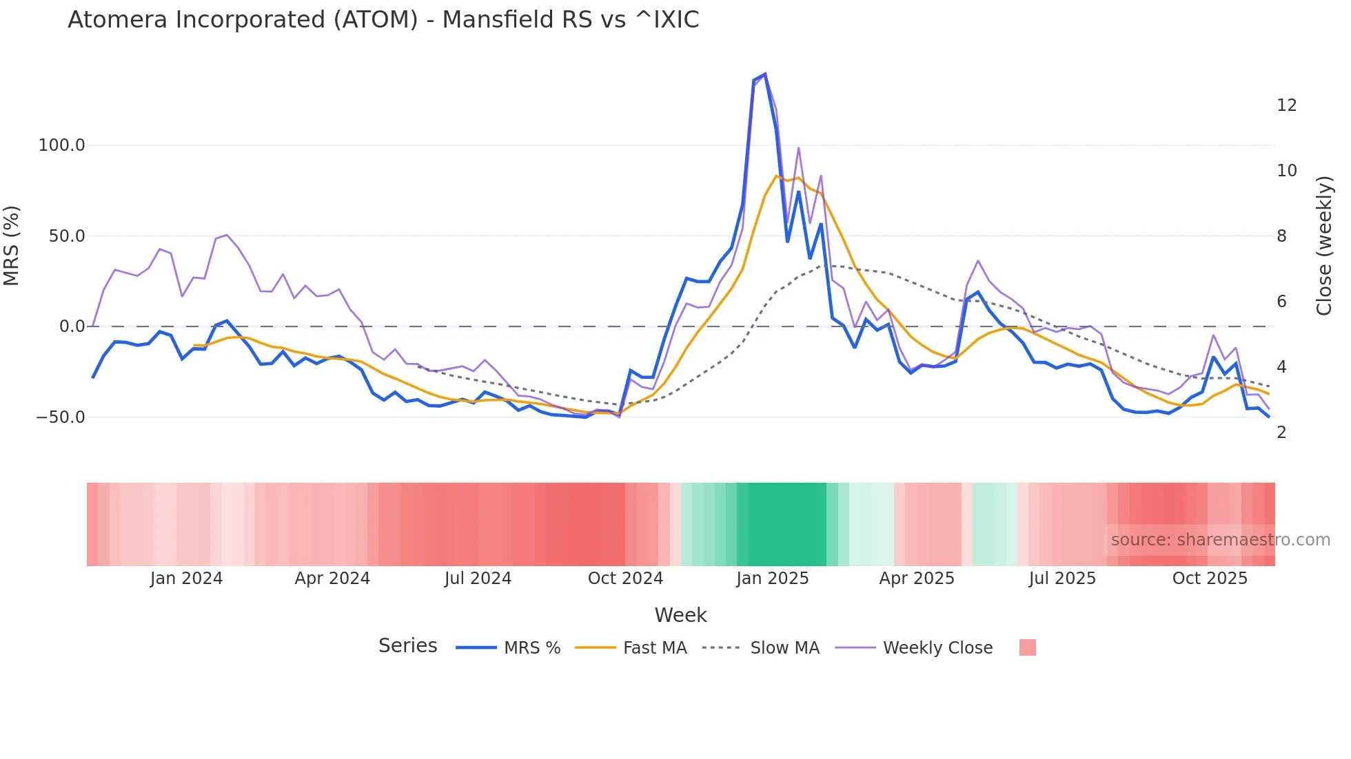 ATOM Mansfield Relative Strength chart