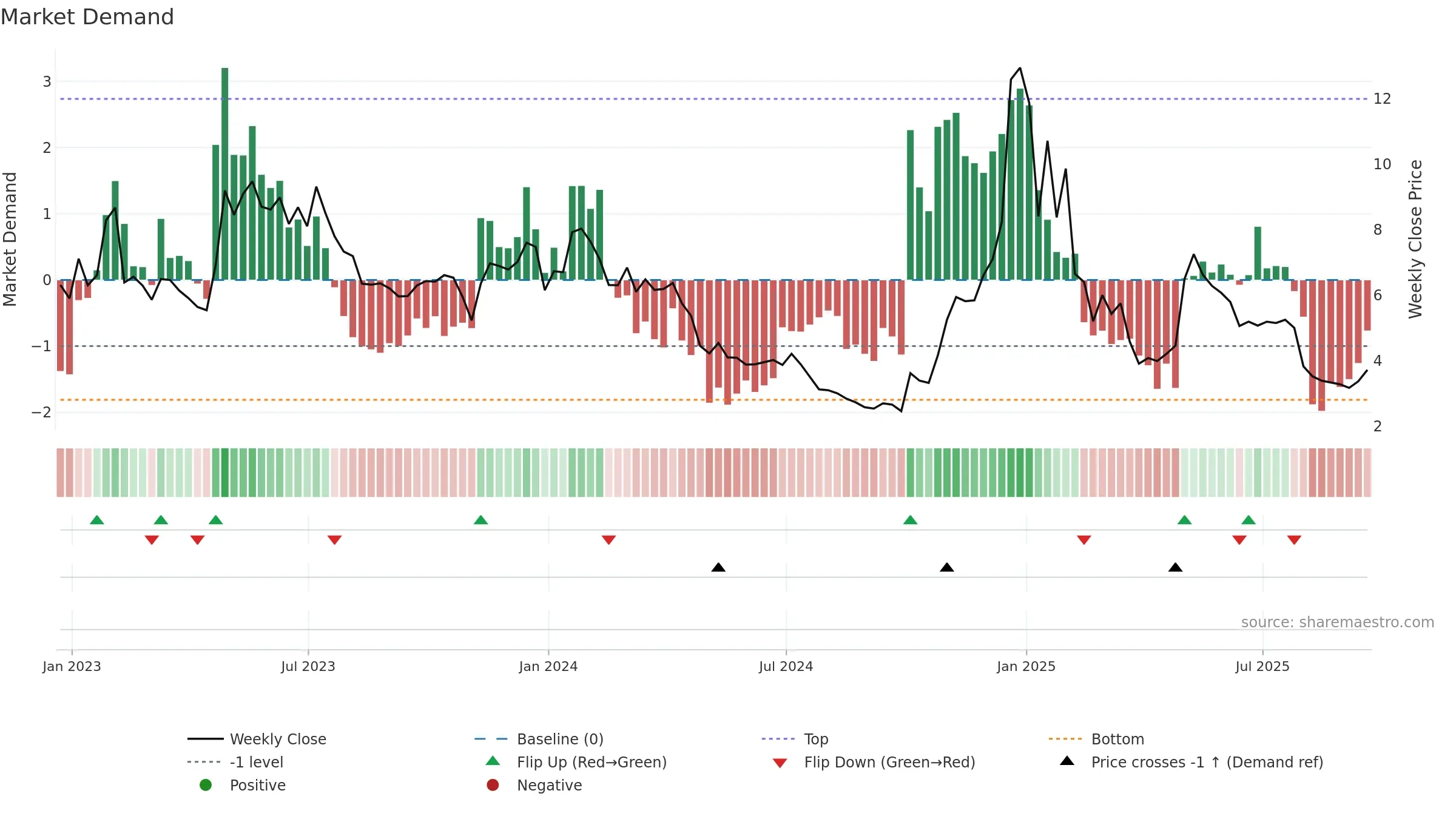 ATOM weekly Market Demand chart, closing 2025-09-19.