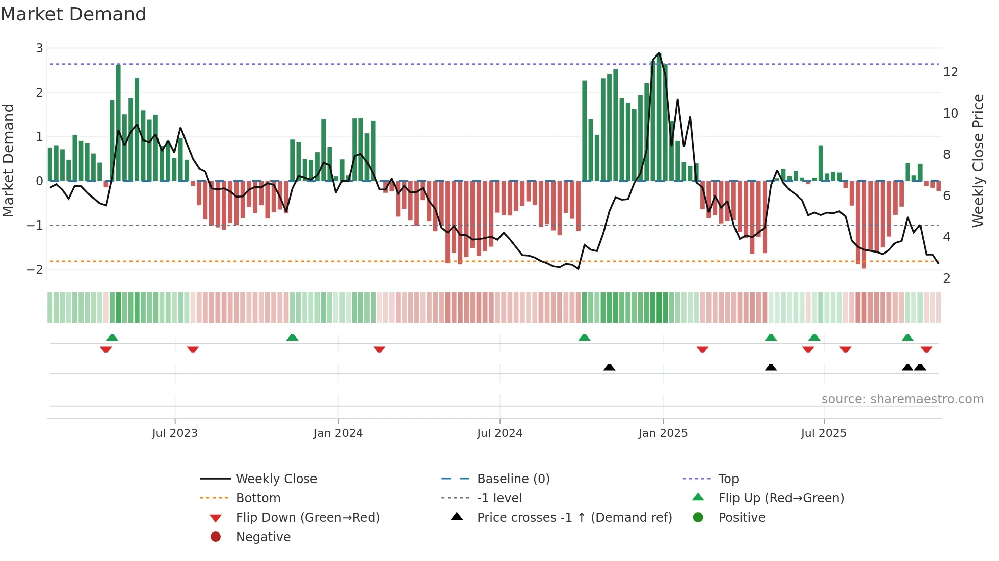 ATOM weekly Market Demand chart