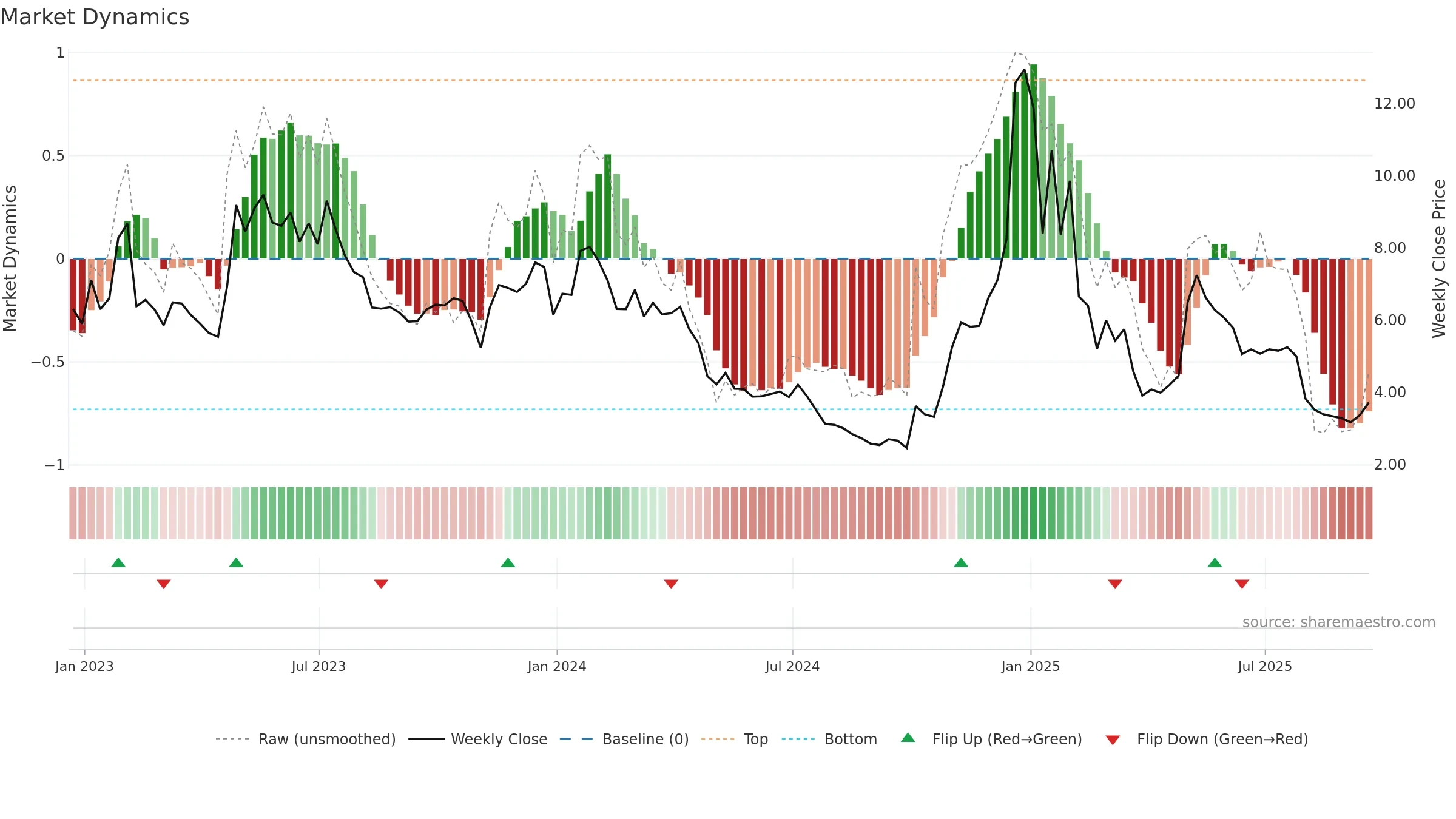 ATOM weekly Market Dynamics chart, closing 2025-09-19.
