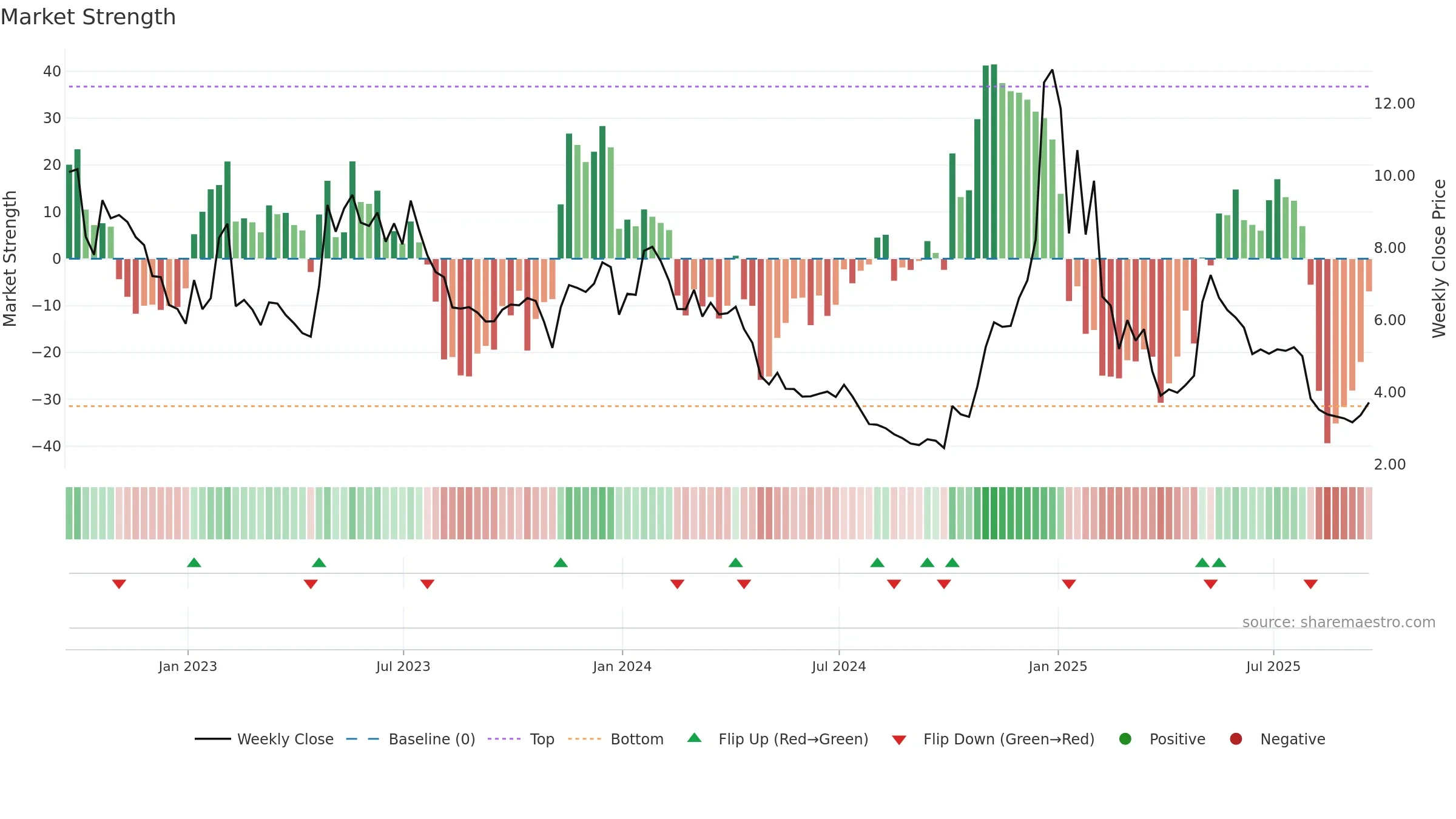 ATOM weekly Market Strength chart, closing 2025-09-19.