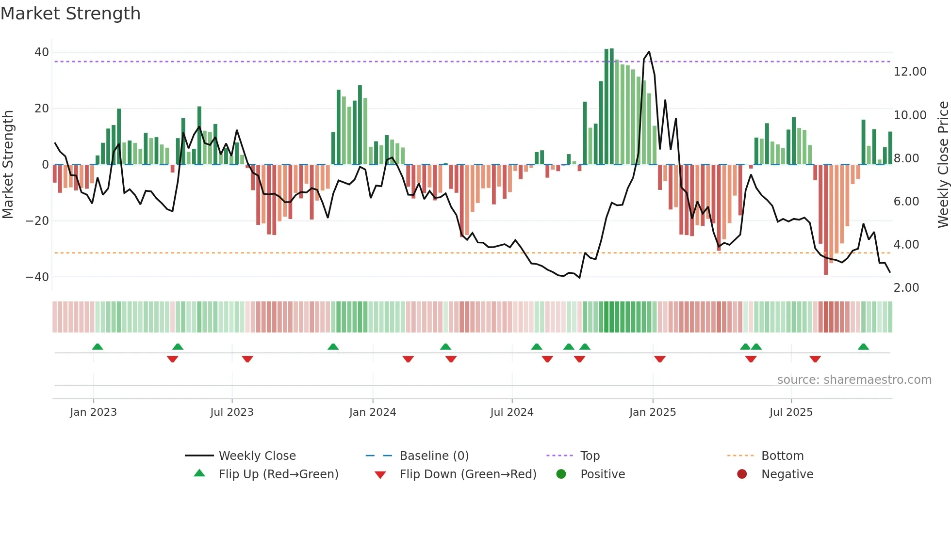 ATOM weekly Market Strength chart
