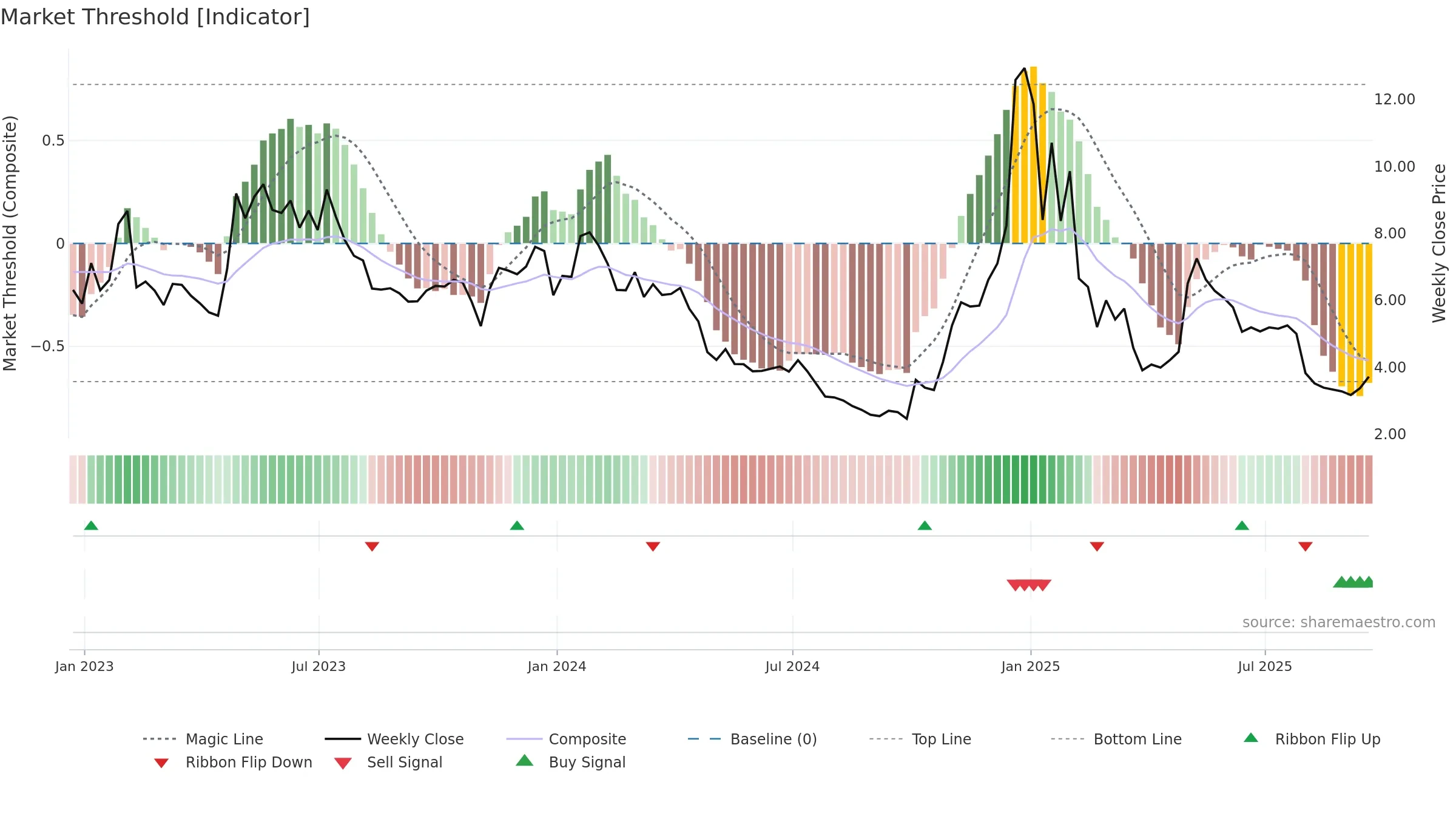 ATOM weekly Market Threshold chart, closing 2025-09-19.