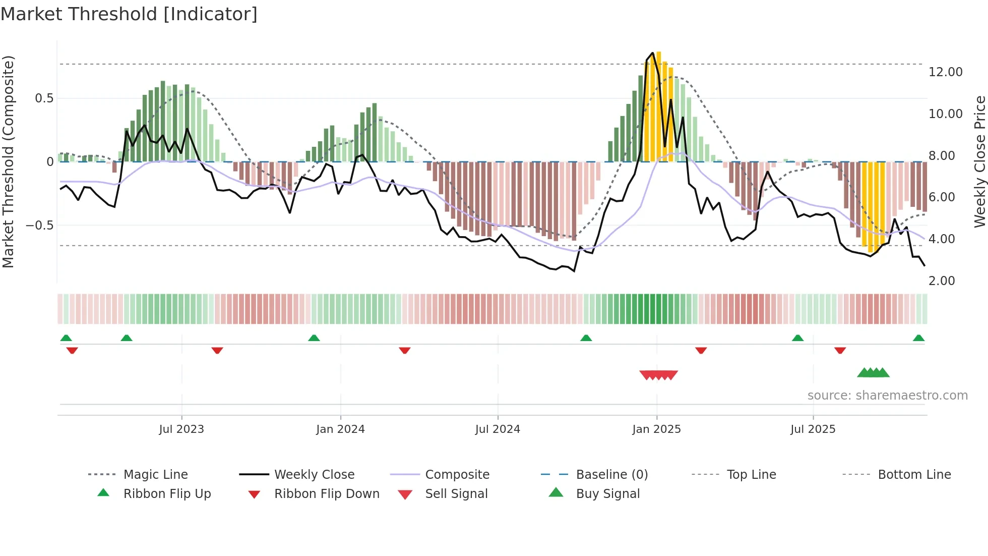 ATOM weekly Market Threshold chart