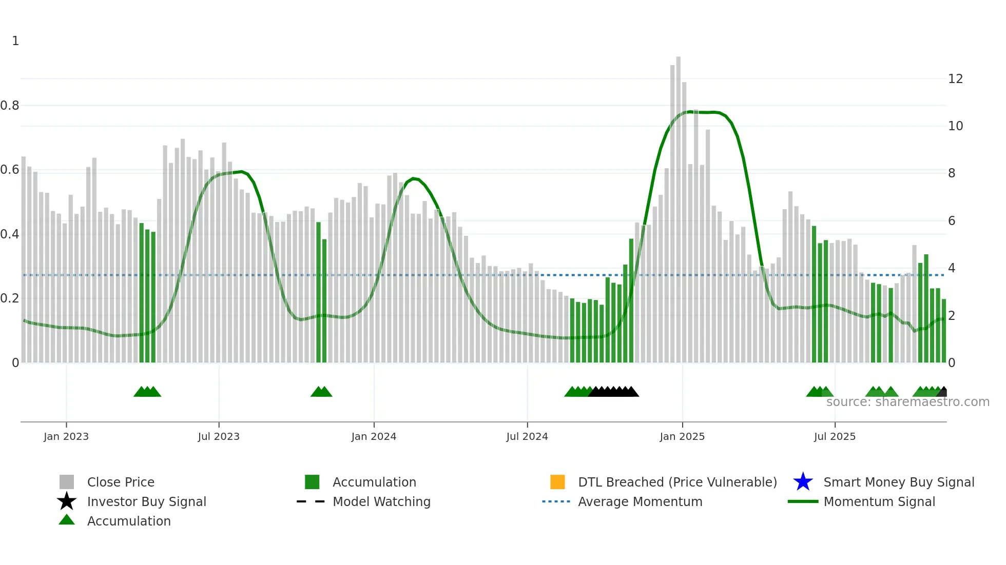 ATOM weekly Smart Money chart