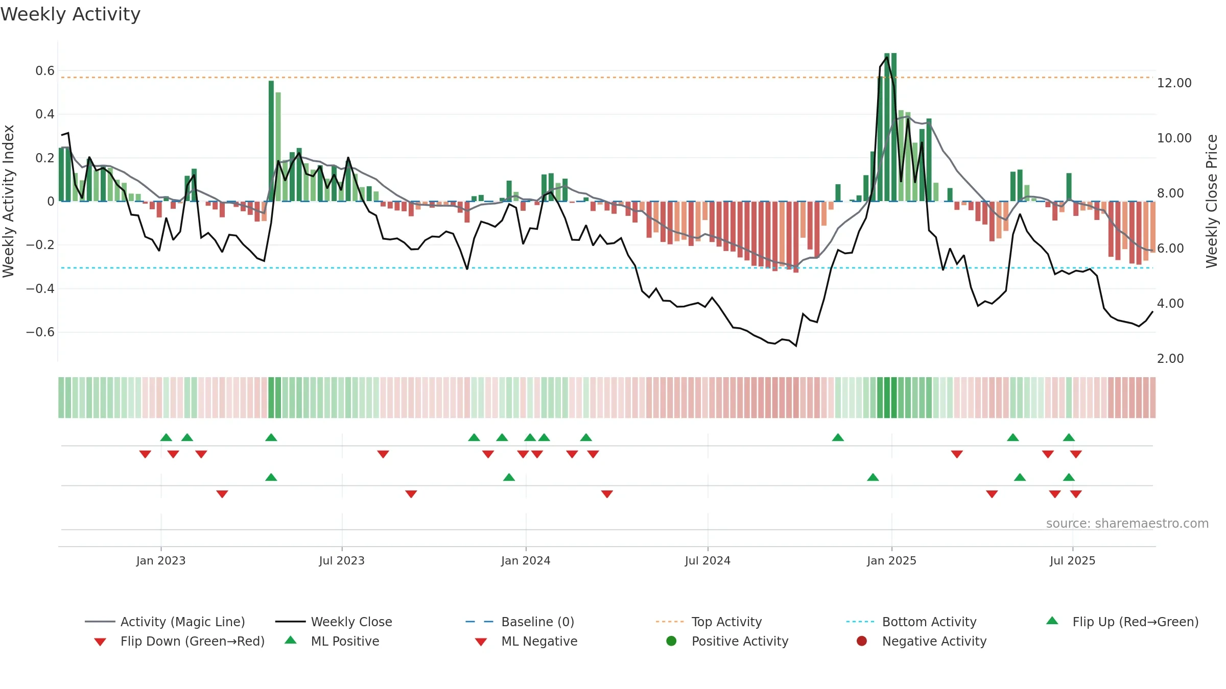 ATOM weekly Activity chart, closing 2025-09-19.