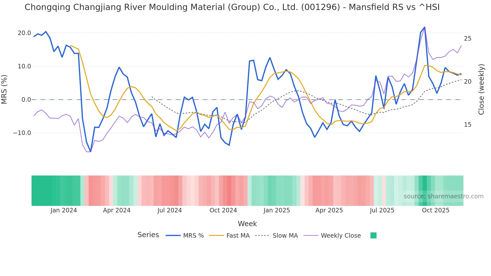 001296 Mansfield Relative Strength chart