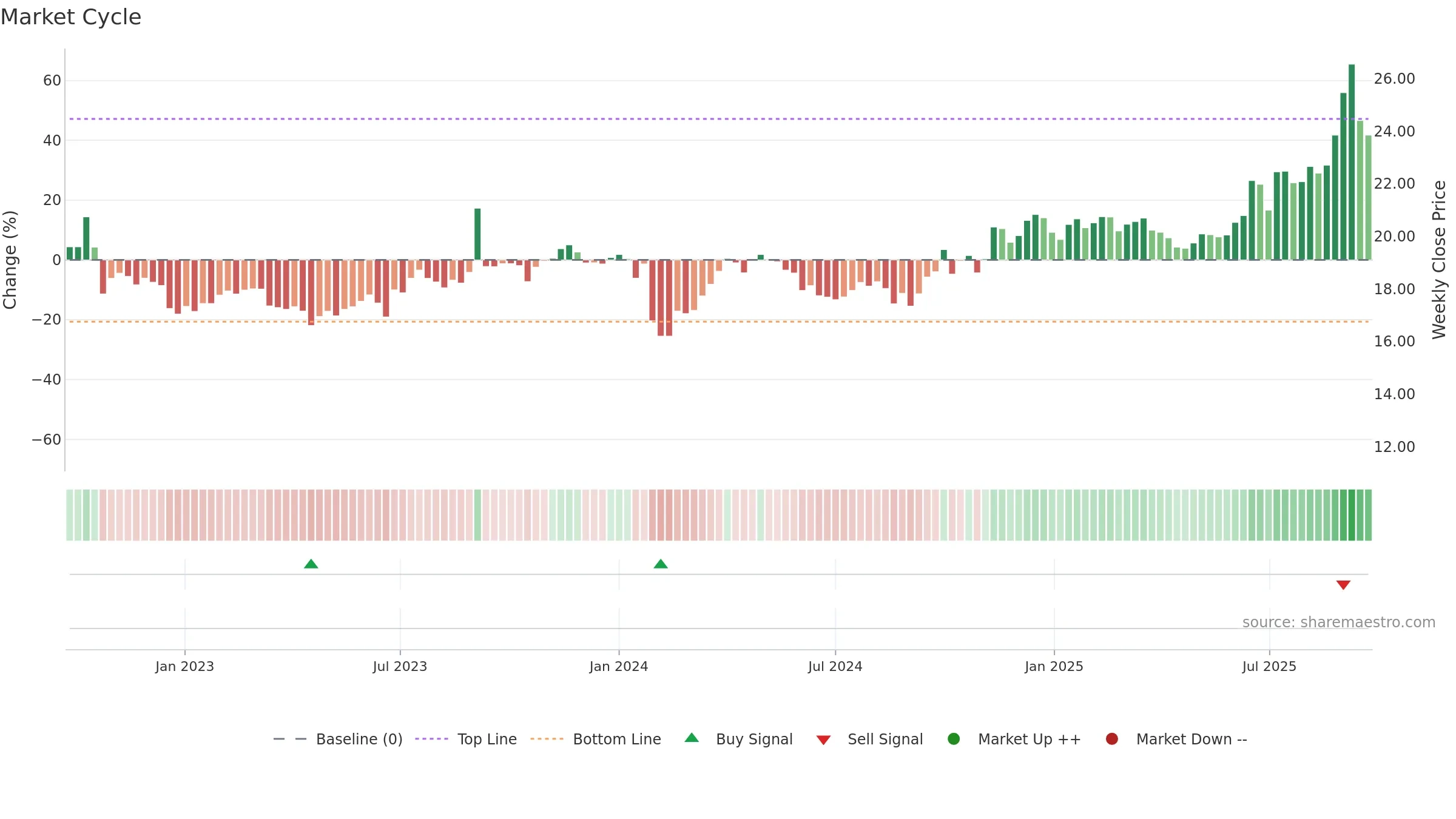001296 weekly Market Cycle chart, closing 2025-09-22.