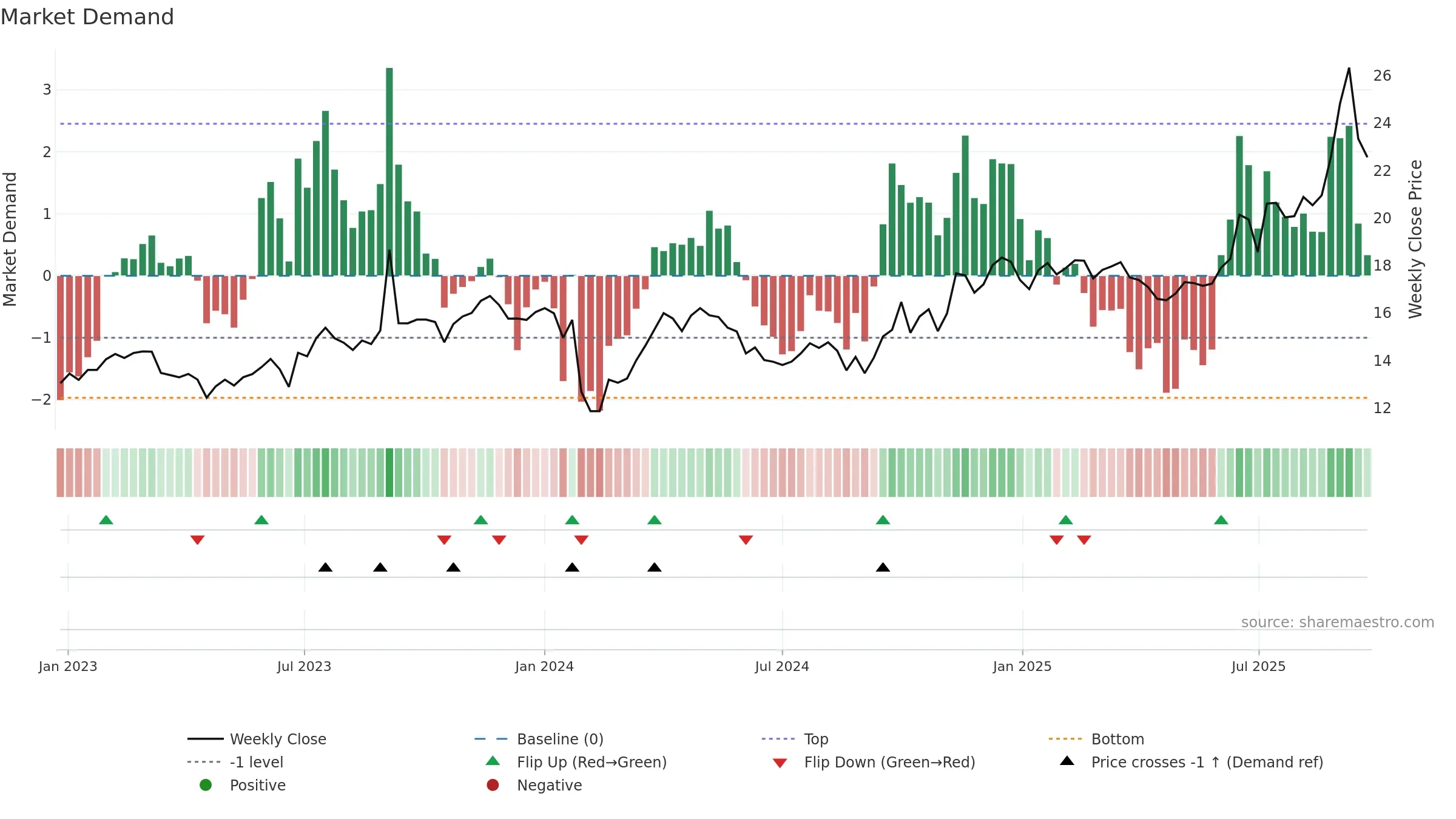 001296 weekly Market Demand chart, closing 2025-09-22.
