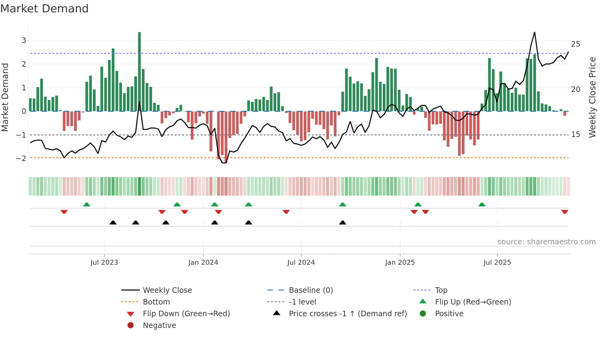 001296 weekly Market Demand chart
