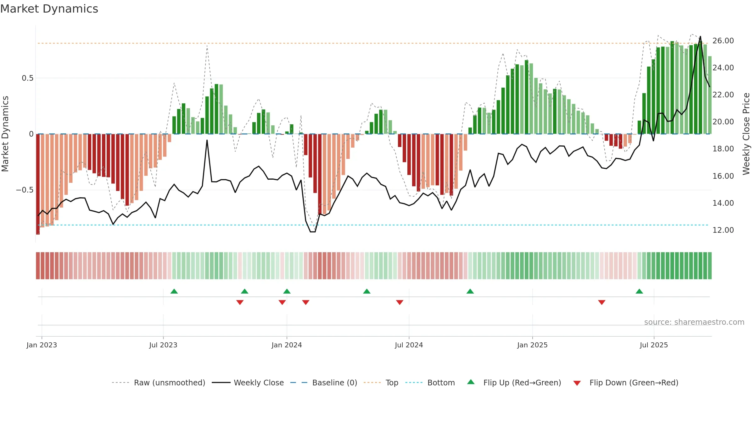001296 weekly Market Dynamics chart, closing 2025-09-22.