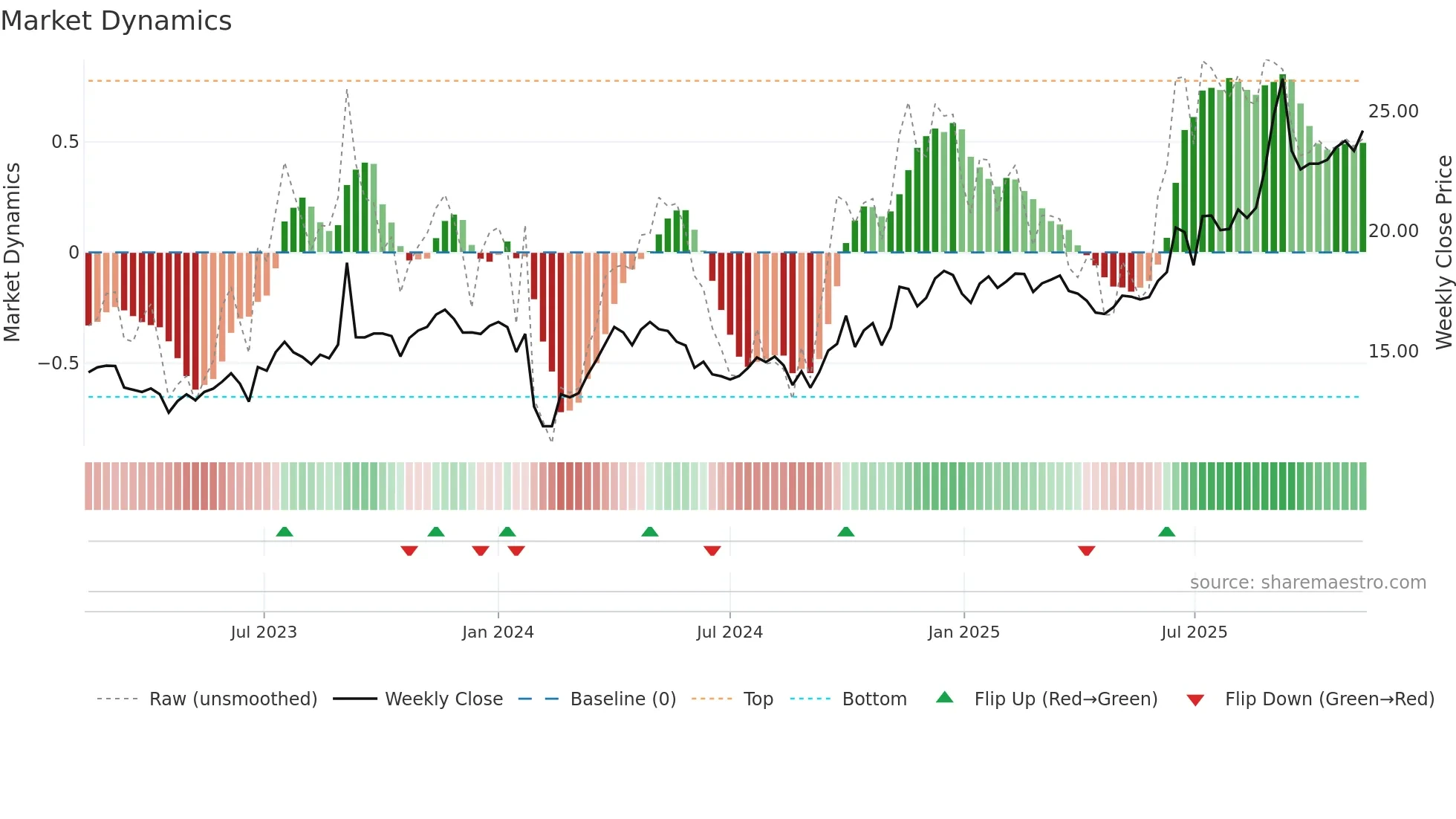 001296 weekly Market Dynamics chart