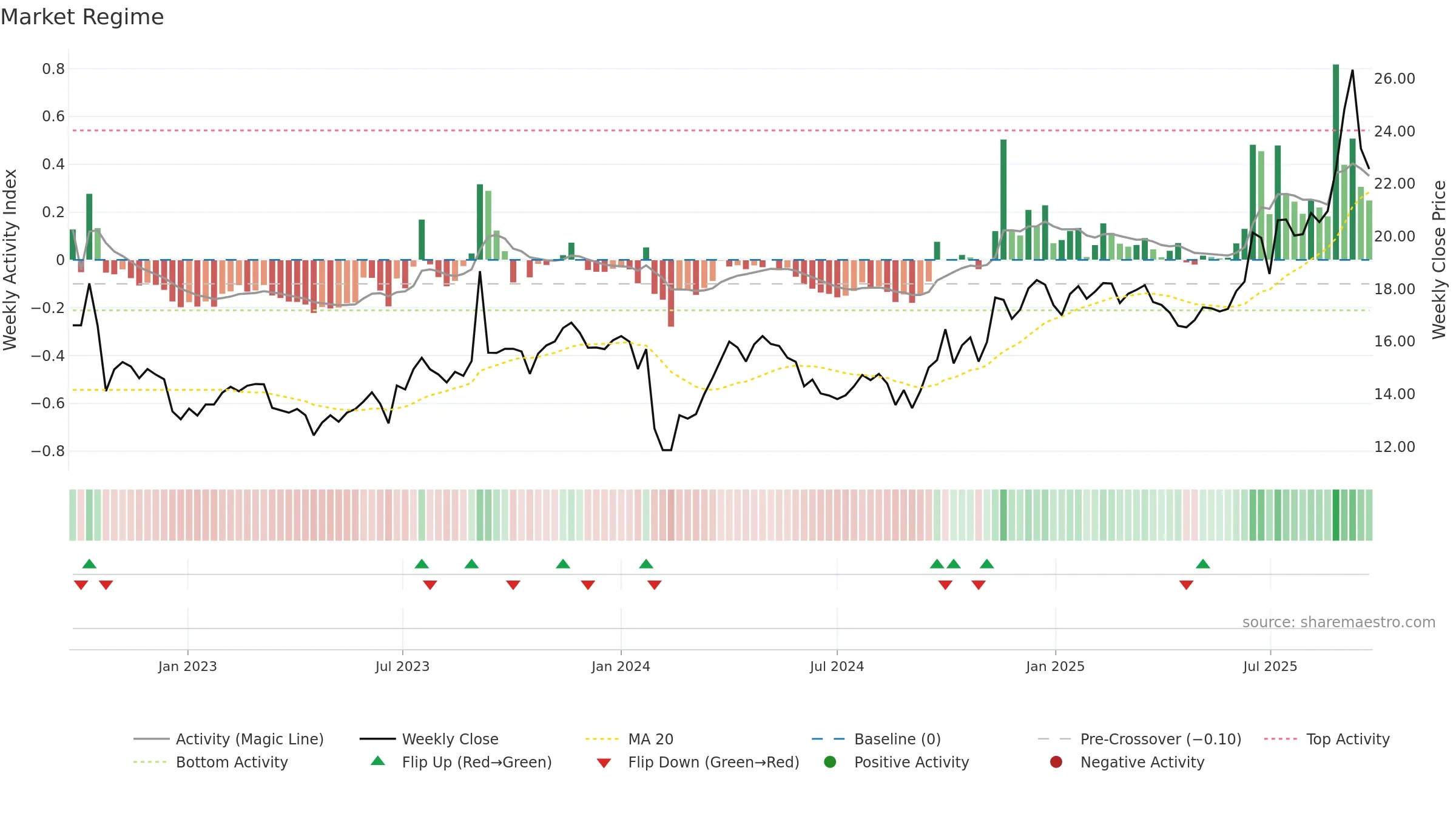 001296 weekly Market Snapshot chart, closing 2025-09-22.